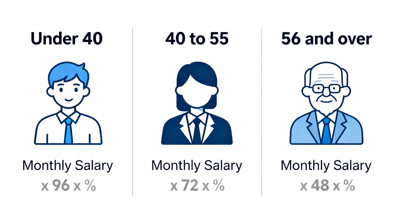 【香港工傷賠償全攻略】計算方法、5大真實案例與索償流程 4 一張關於香港工傷永久傷殘補償計算的圖表,分為三個年齡段:40歲以下(乘以96個月)、40至56歲(乘以72個月)和56歲以上(乘以48個月)。