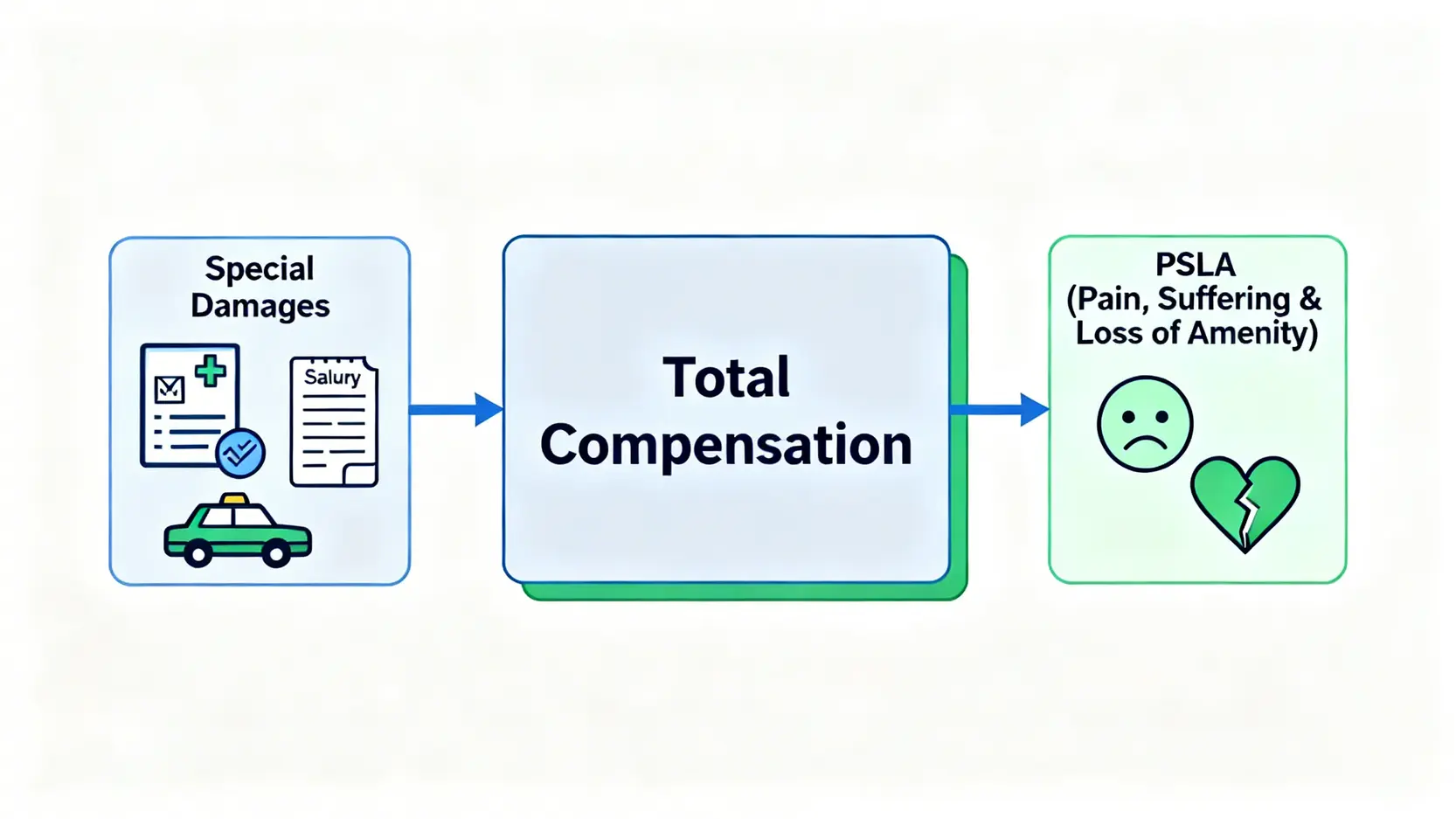 【交通意外賠償2026】行人被撞/的士意外點處理?5步攞足賠償懶人包 5 交通意外賠償金額計算公式圖,顯示總賠償由實質經濟損失和非經濟損失(PSLA)兩部分組成。