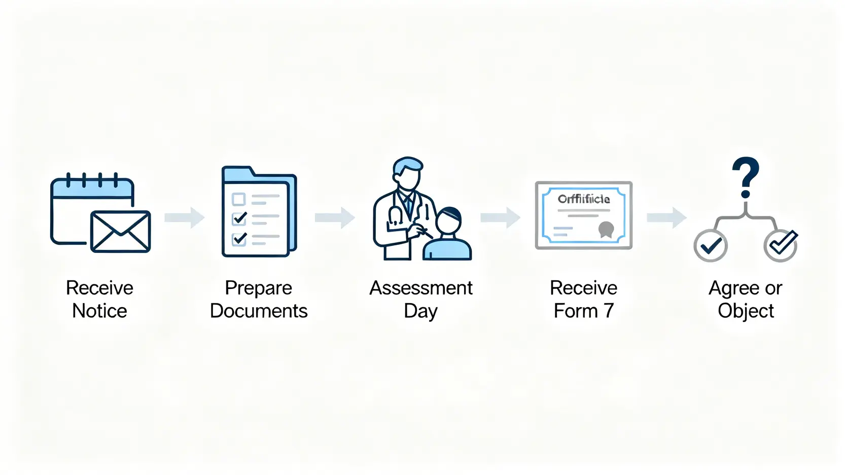 MAB判傷懶人包:醫務委員會判傷程序、時間、文件全攻略 4 MAB判傷的五個步驟流程圖,從收到通知開始,到準備文件、評估當日、收到證明書,最後到同意或反對結果。