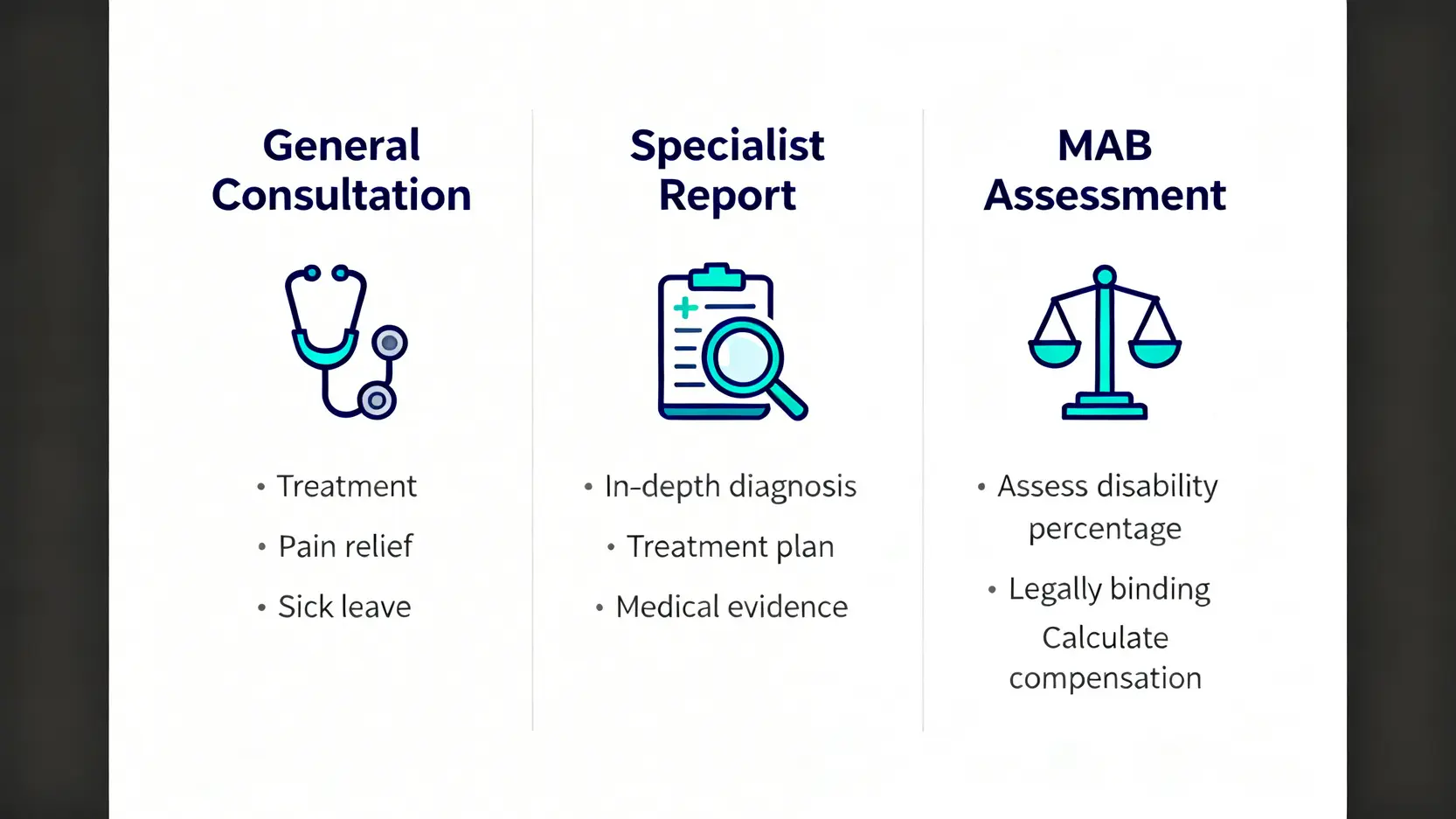 MAB判傷懶人包:醫務委員會判傷程序、時間、文件全攻略 3 一張圖表比較普通覆診、專科報告及MAB判傷三者在目的、負責人員和法律效力上的主要區別。