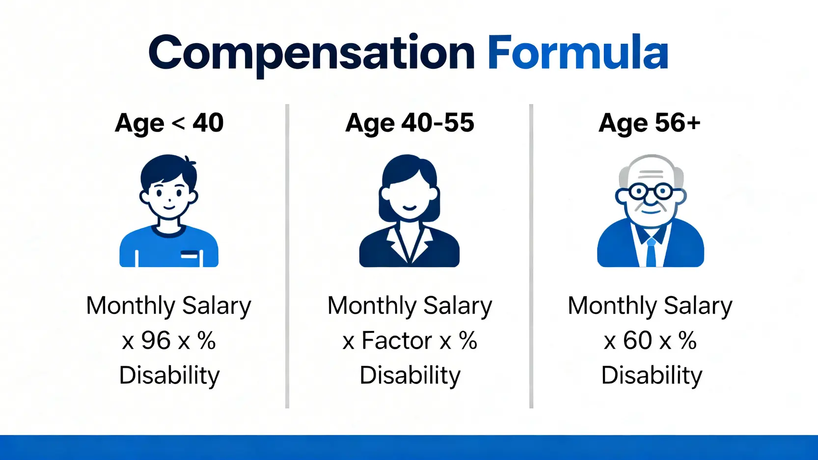 工傷賠償計算:一文睇清工傷病假錢、永久傷殘補償及判傷程序 4 永久傷殘補償計算方法圖解,根據40歲以下、40至56歲、以及56歲以上三個年齡段,分別列出其對應的賠償計算公式。