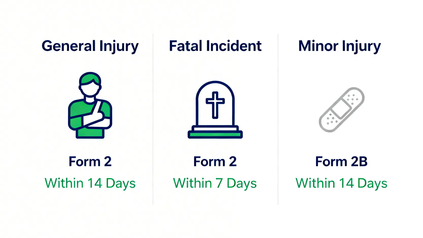 【工傷呈報程序】老闆唔報工傷?即睇呈報期限、通知書填寫及索償教學 4 一張圖表比較不同工傷類型下僱主需呈報的表格(表格2、表格2B)及法定期限(7天或14天)。