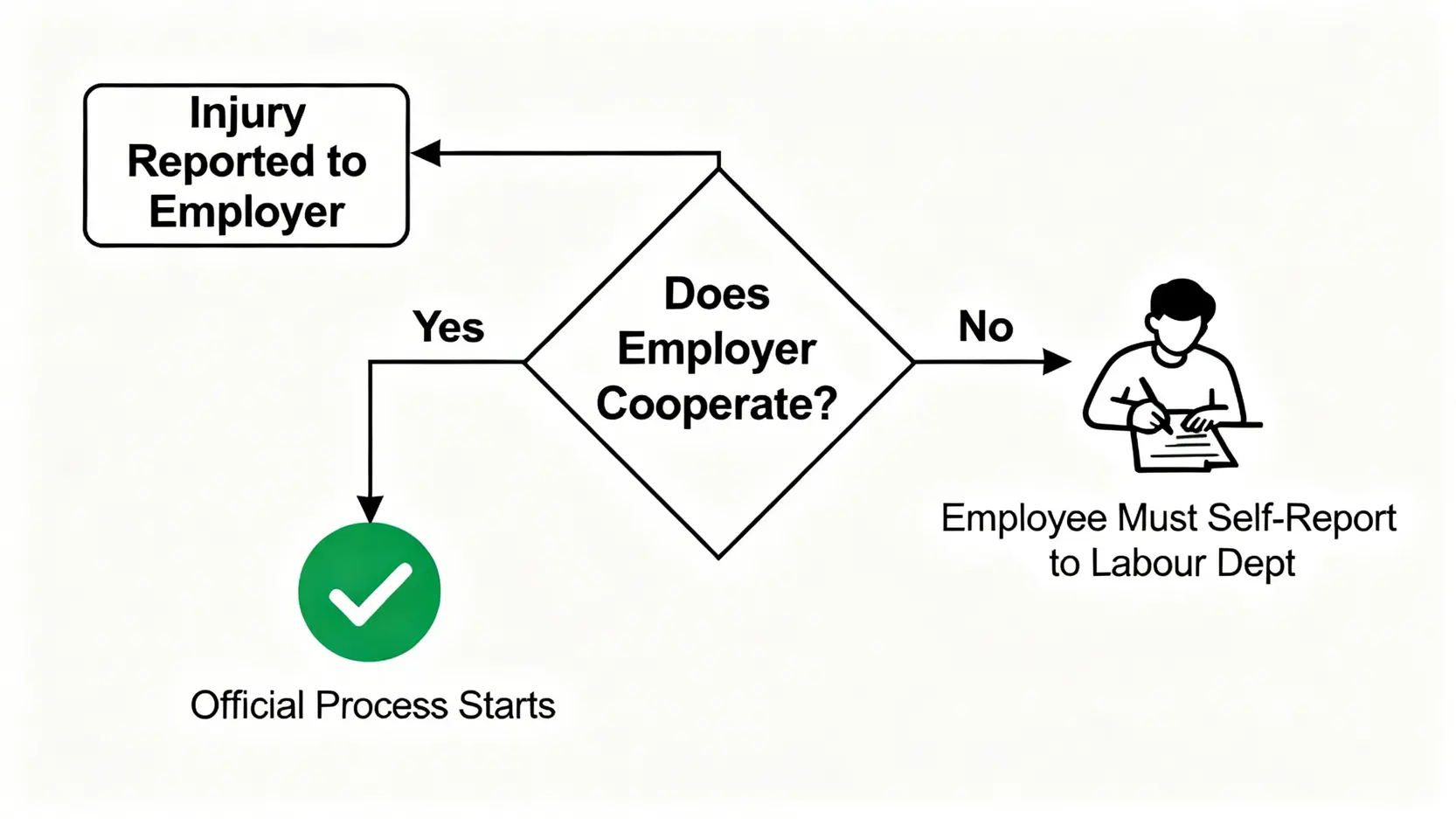 【工傷呈報程序】老闆唔報工傷?即睇呈報期限、通知書填寫及索償教學 5 流程圖展示當僱主不報工傷時,僱員應自行向勞工處呈報的自救步驟。