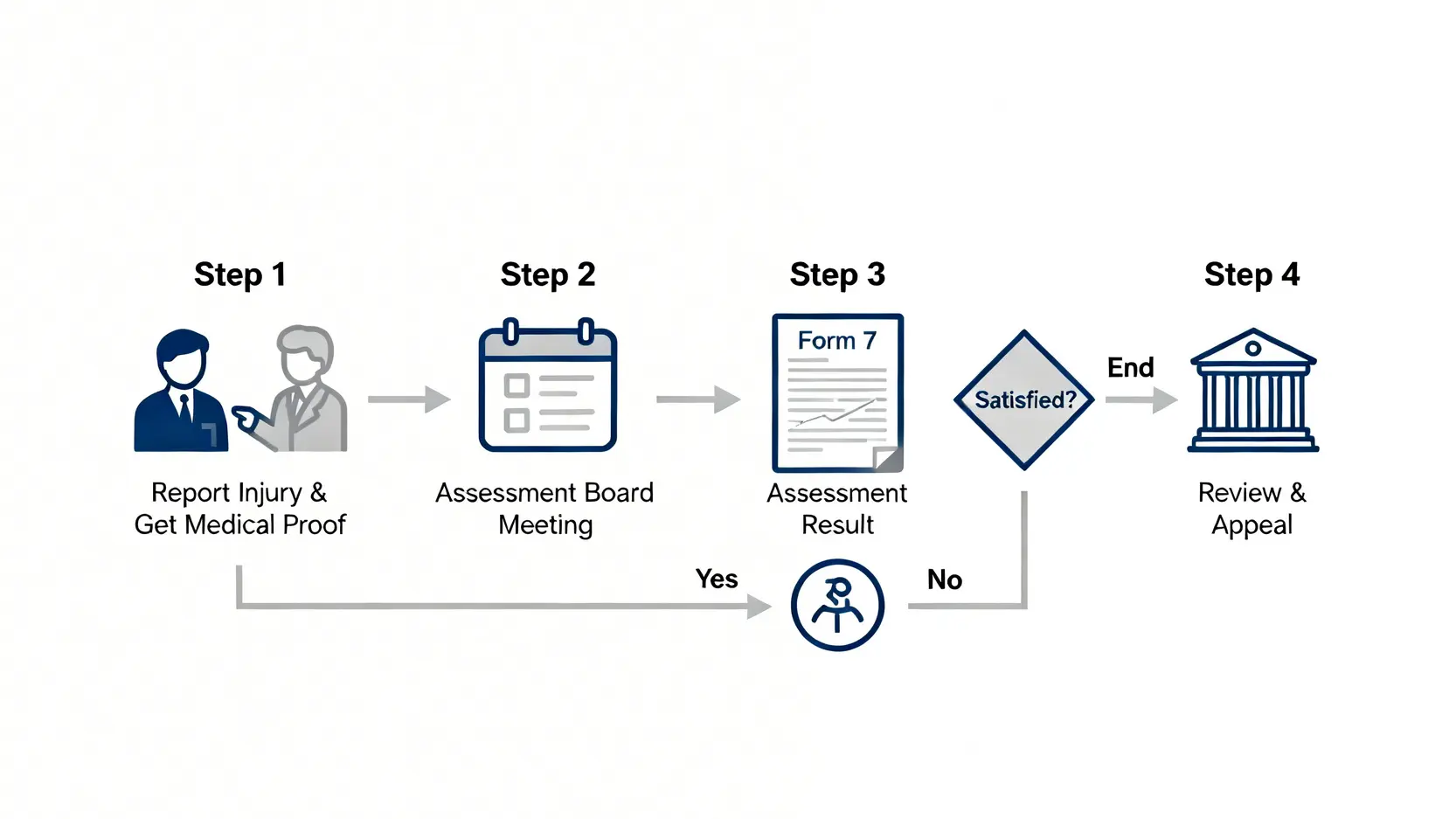 香港工傷判傷案例大全:一文看懂判傷百分比、結果例子與索償關鍵 4 一張工傷判傷流程圖,展示了從呈報工傷、預約評估、收到結果到提出上訴的四個主要步驟。