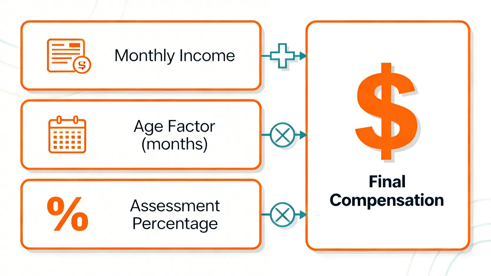 香港工傷判傷案例大全:一文看懂判傷百分比、結果例子與索償關鍵 5 一張圖解工傷賠償計算公式,顯示月薪、年齡系數和判傷百分比如何共同決定最終賠償金額。