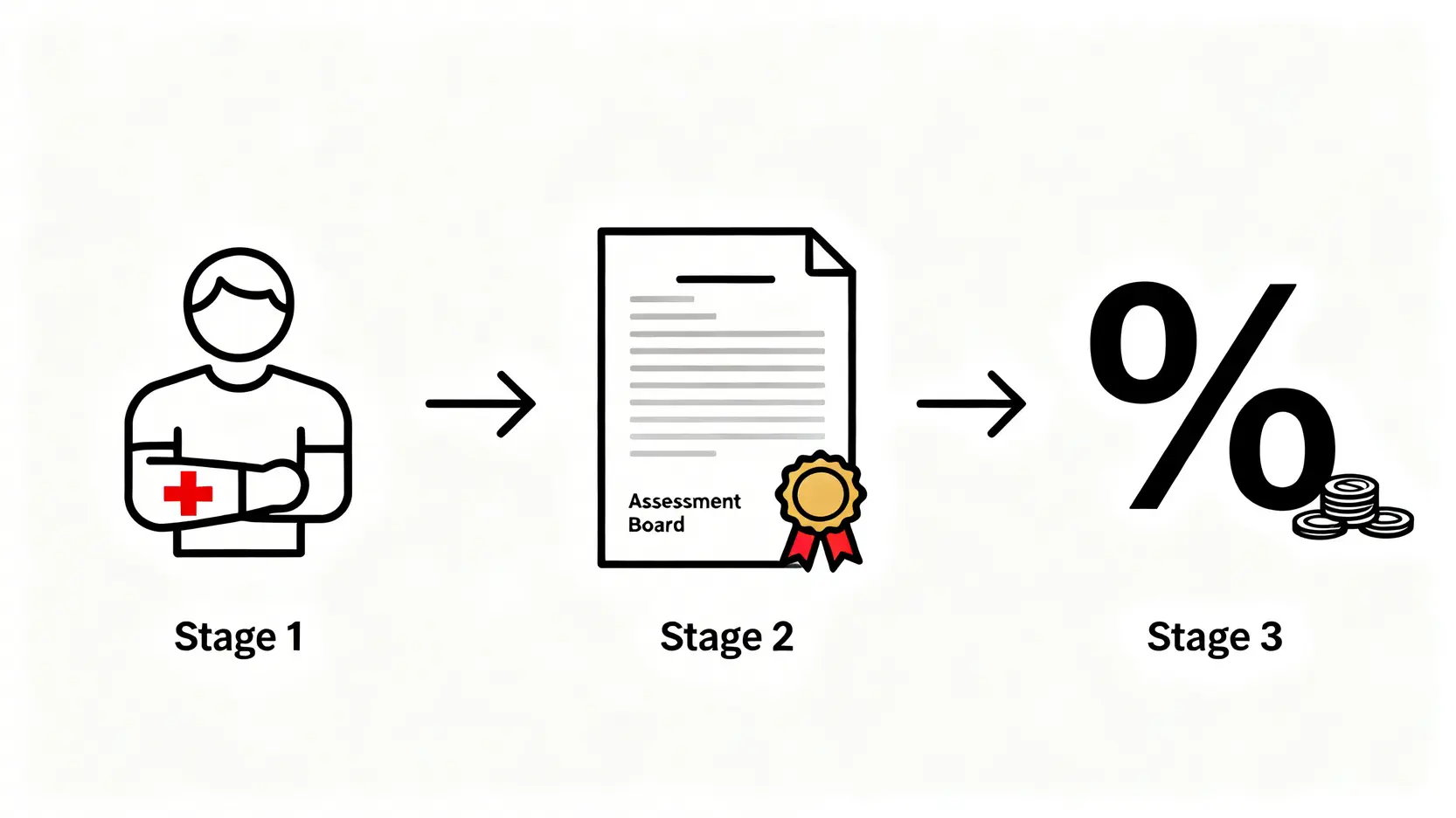 香港工傷判傷案例大全:一文看懂判傷百分比、結果例子與索償關鍵 3 一張概念圖,展示了工傷判傷如何將身體受傷轉化為法律上的賠償百分比和金額。