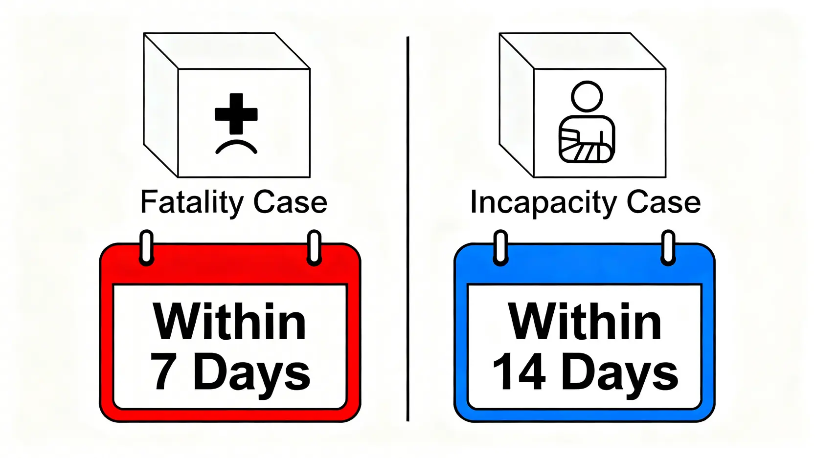 工傷處理流程全攻略:僱主必讀5大步驟、呈報時限及法律責任 4 圖表對比工傷意外中死亡個案與一般受傷個案的法定呈報時限,分別為7天和14天。