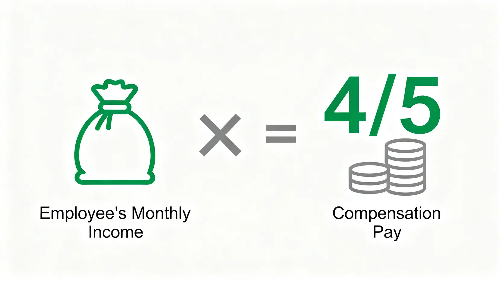 工傷處理流程全攻略:僱主必讀5大步驟、呈報時限及法律責任 5 工傷病假錢計算公式示意圖,顯示僱員每月收入的五分之四等於應付補償金額。