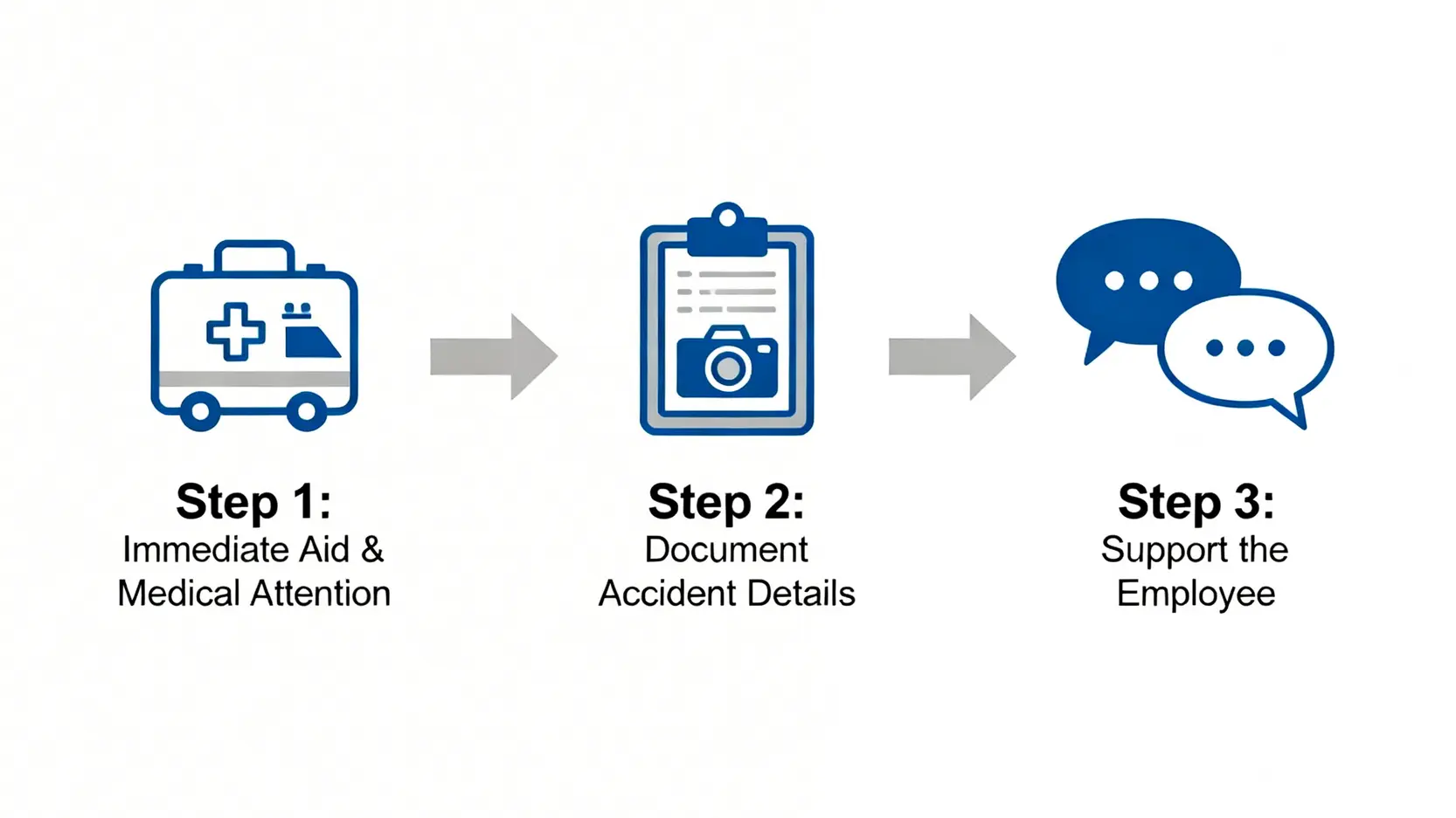 工傷處理流程全攻略:僱主必讀5大步驟、呈報時限及法律責任 3 工傷意外發生時的黃金處理三步驟流程圖,包括提供急救、記錄詳情和安撫僱員。