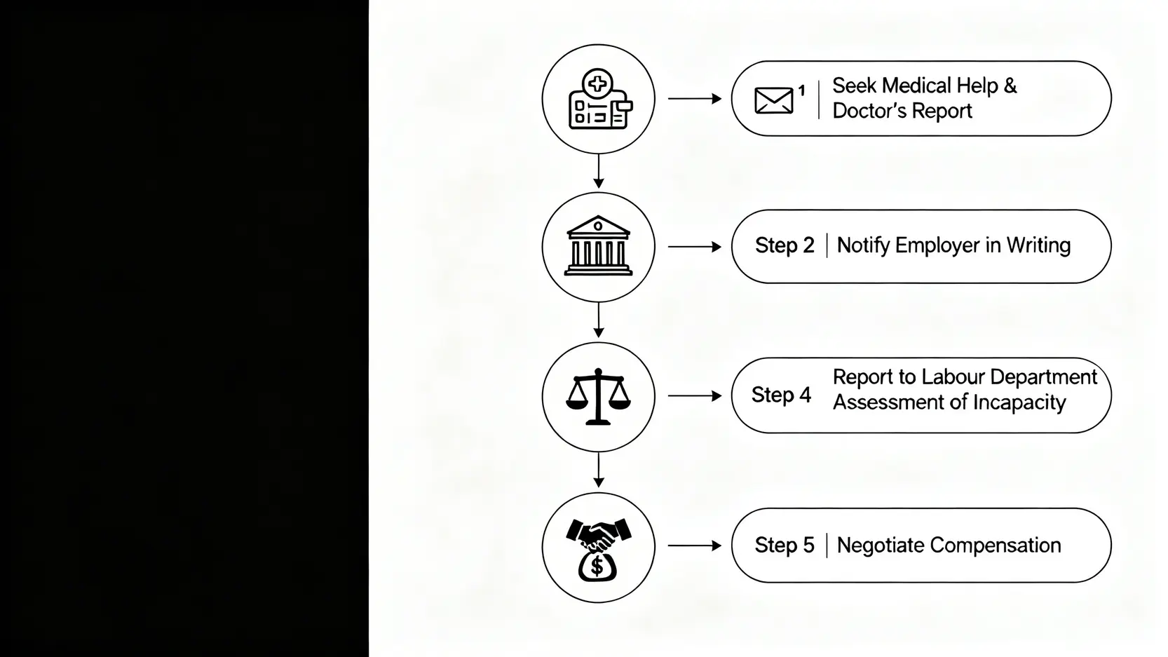 精神病工傷賠償全攻略:工作壓力導致抑鬱症,如何根據《僱員補償條例》索償? 4 精神病工傷賠償申請的五個步驟流程圖,包括求醫、通知僱主、呈報勞工處、判傷及協商賠償。