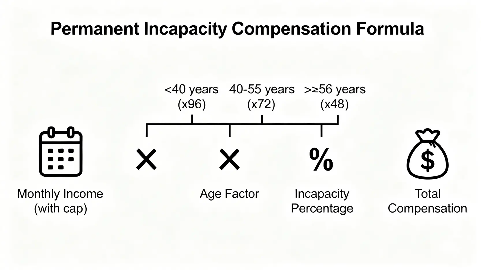 精神病工傷賠償全攻略:工作壓力導致抑鬱症,如何根據《僱員補償條例》索償? 5 一張解釋永久喪失工作能力補償金計算方法的公式圖,顯示計算涉及的三大元素:每月收入、年齡對應的月數和喪失工作能力百分比。