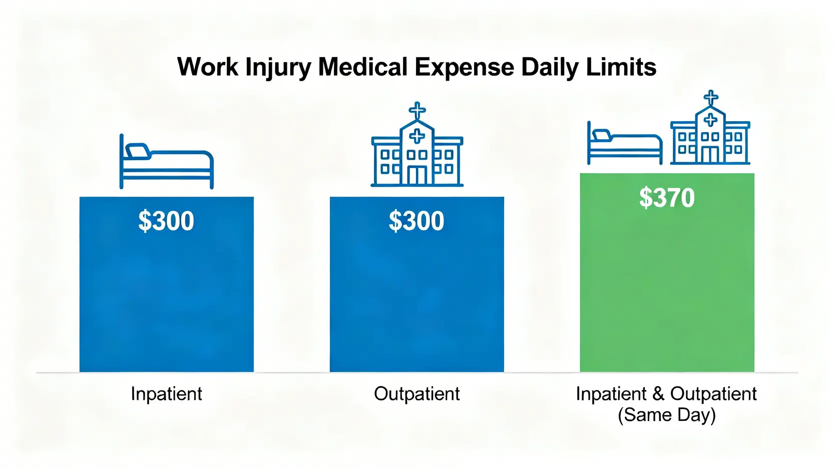 工傷醫療費用申請全攻略:即睇實報實銷上限、流程及發還醫藥費教學 3 圖表顯示2026年工傷醫療費用每日報銷上限,住院為$300,非住院為$300,同日住院及非住院則為$370。