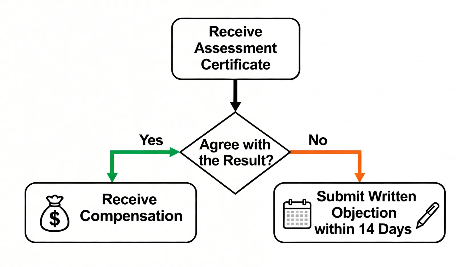 工傷醫療報告申請全攻略:專家教你索取程序、費用及勞工處表格 5 一張決策流程圖,說明收到判傷報告後,同意或不同意結果的兩種不同處理路徑。