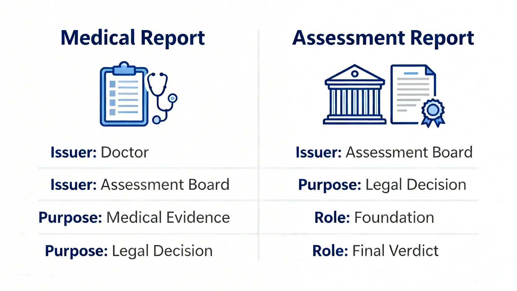 工傷醫療報告申請全攻略:專家教你索取程序、費用及勞工處表格 3 一張對比圖,清楚展示工傷醫療報告與工傷判傷報告在簽發機構、目的和作用上的區別。