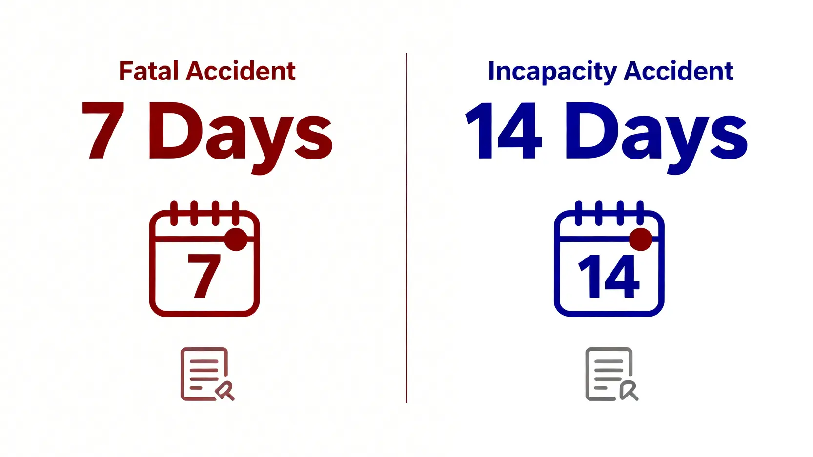 香港工傷申報程序終極指南:4/5糧、賠償計算方法一文睇清 4 香港工傷申報法定時限對比圖,顯示死亡意外需7天內呈報,而導致喪失工作能力的意外需14天內呈報。