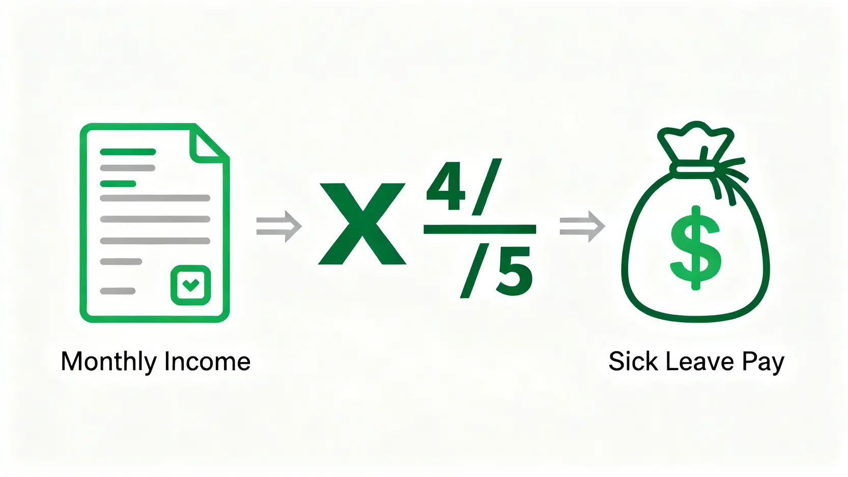 香港工傷申報程序終極指南:4/5糧、賠償計算方法一文睇清 5 工傷病假錢「4/5糧」計算公式圖解,顯示每月收入乘以五分之四等於應得的病假錢。