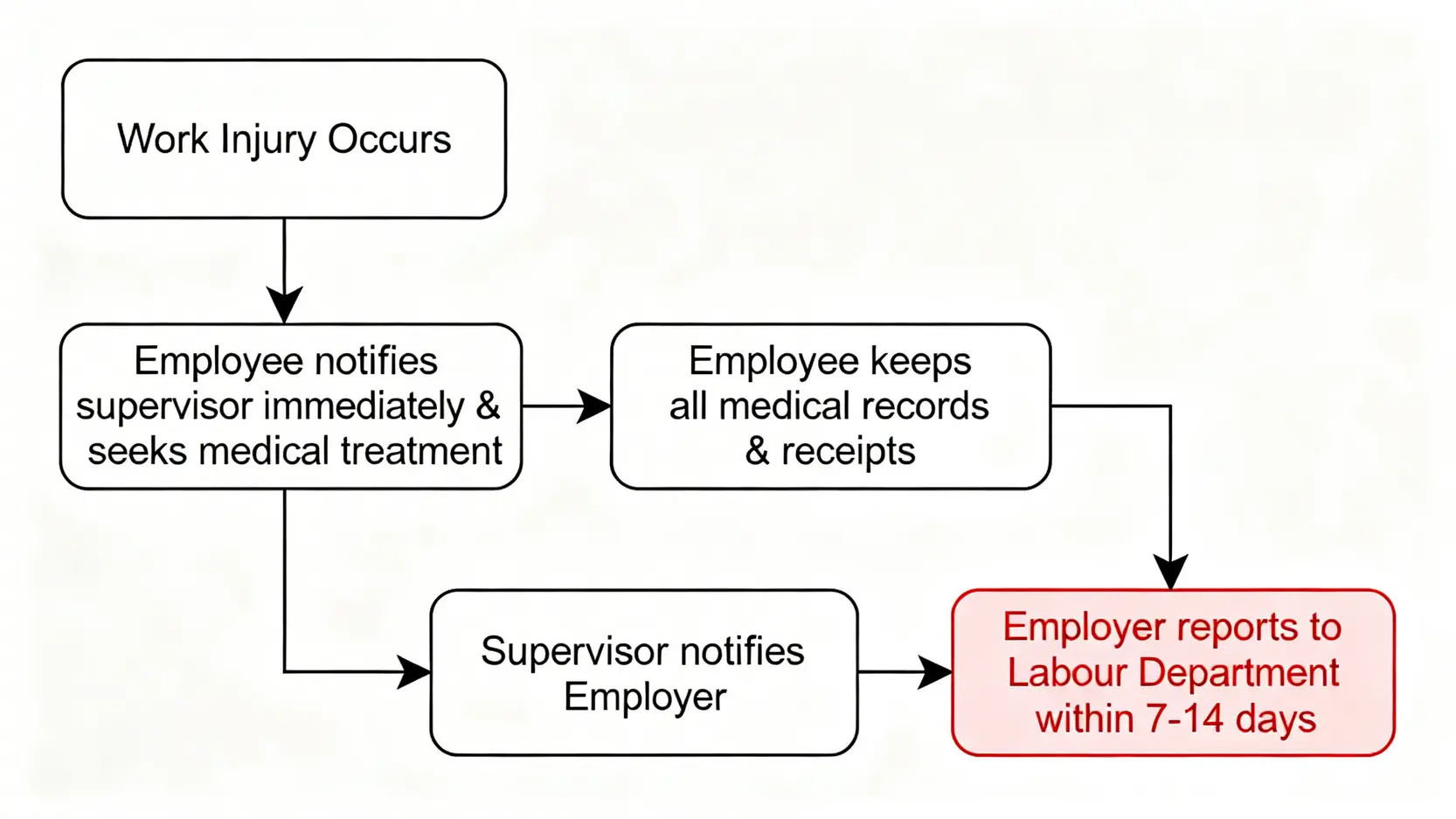 工傷條例懶人包:香港僱員補償條例定義、呈報期限、賠償計算全攻略 4 香港工傷意外處理及呈報流程圖,說明僱員通知和僱主呈報的步驟。