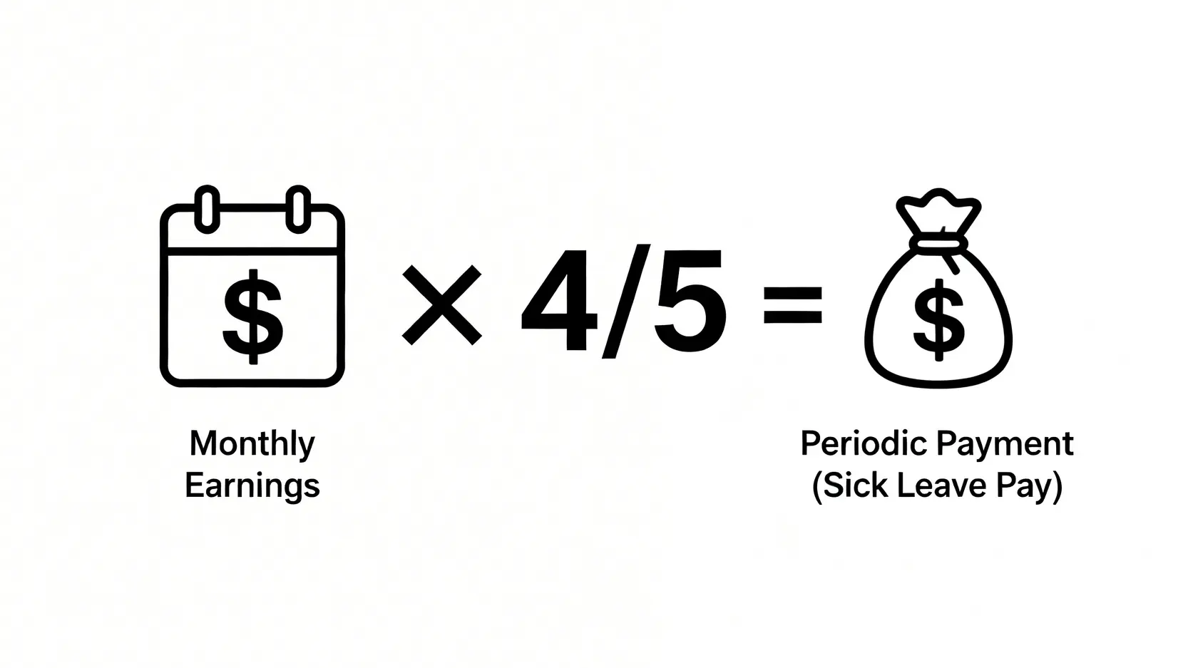 工傷條例懶人包:香港僱員補償條例定義、呈報期限、賠償計算全攻略 5 工傷病假錢計算公式圖解:每月收入乘以五分之四。