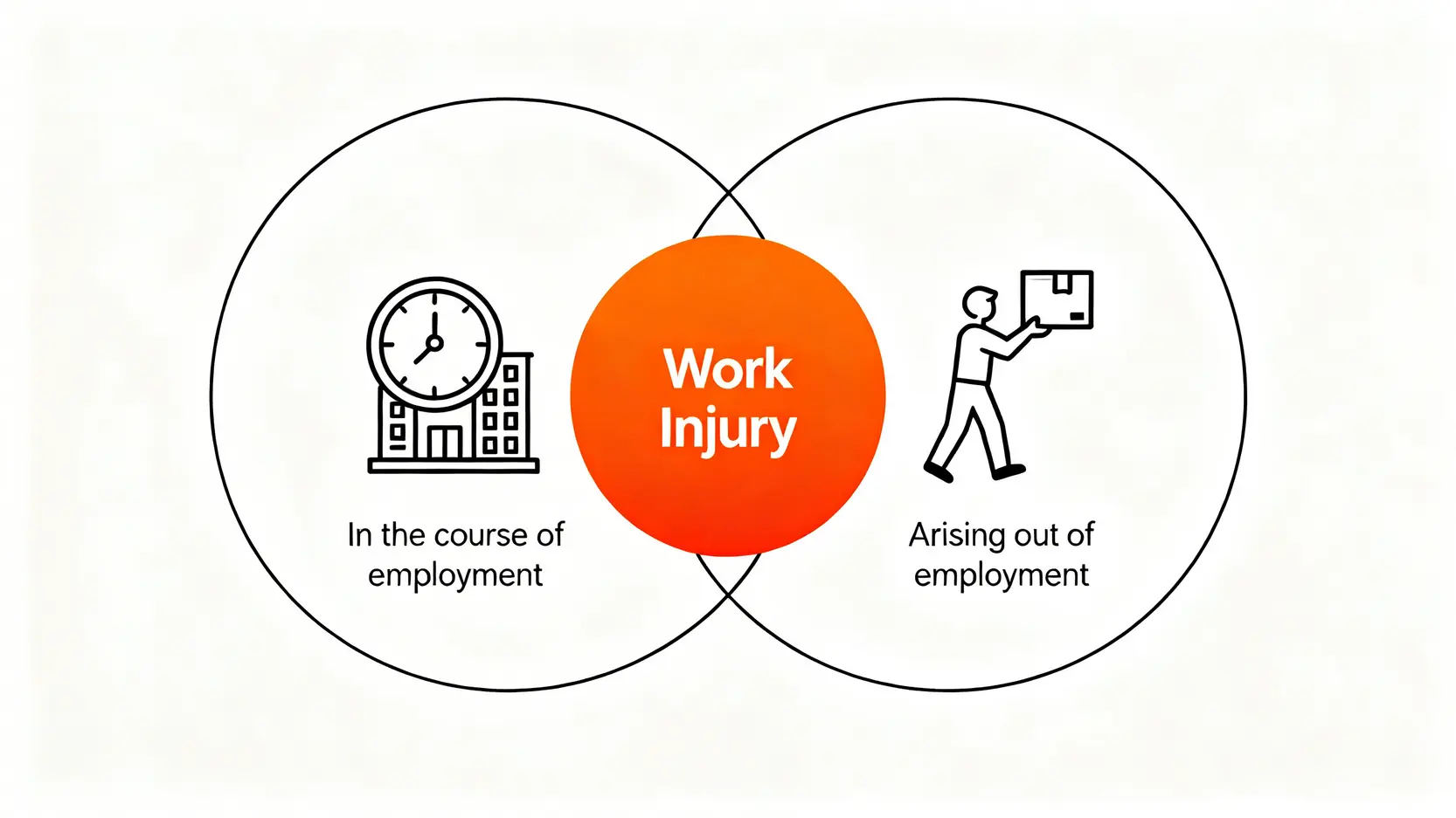 工傷條例懶人包:香港僱員補償條例定義、呈報期限、賠償計算全攻略 3 工傷定義核心概念圖,展示工傷必須同時滿足「在僱用期間」和「因工」兩個條件。
