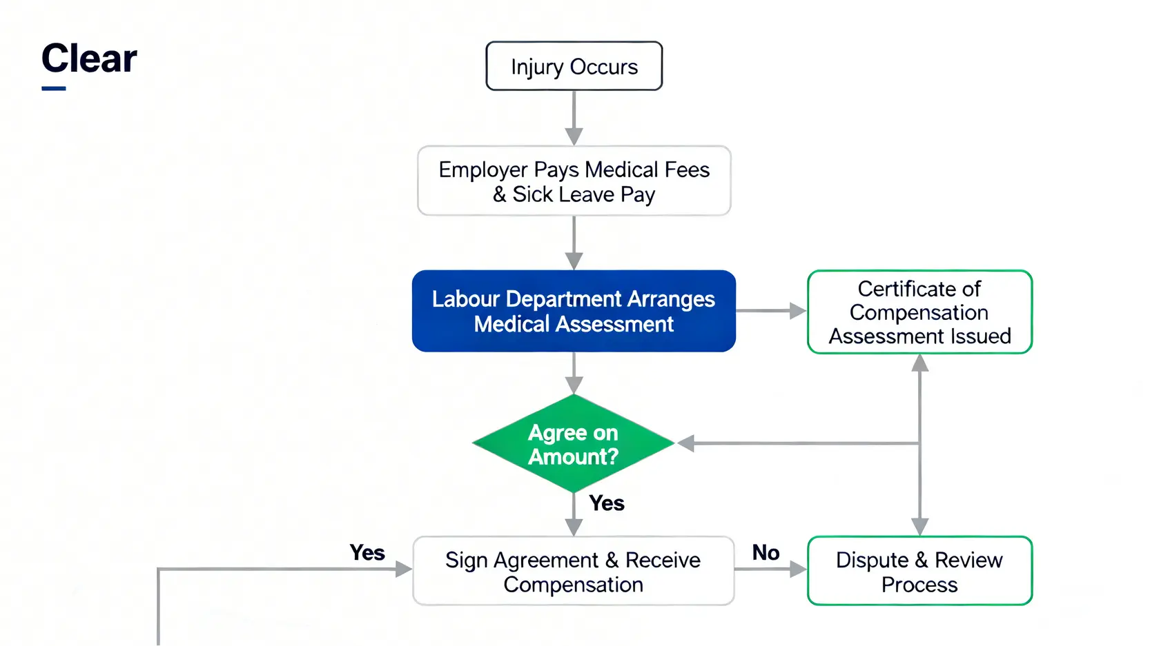 【工傷索償程序懶人包】點樣報工傷?工傷賠償計算、病假錢、程序全攻略 4 完整的工傷索償程序流程圖,從僱主支付費用,到勞工處判傷,再到最終達成賠償協議的過程。