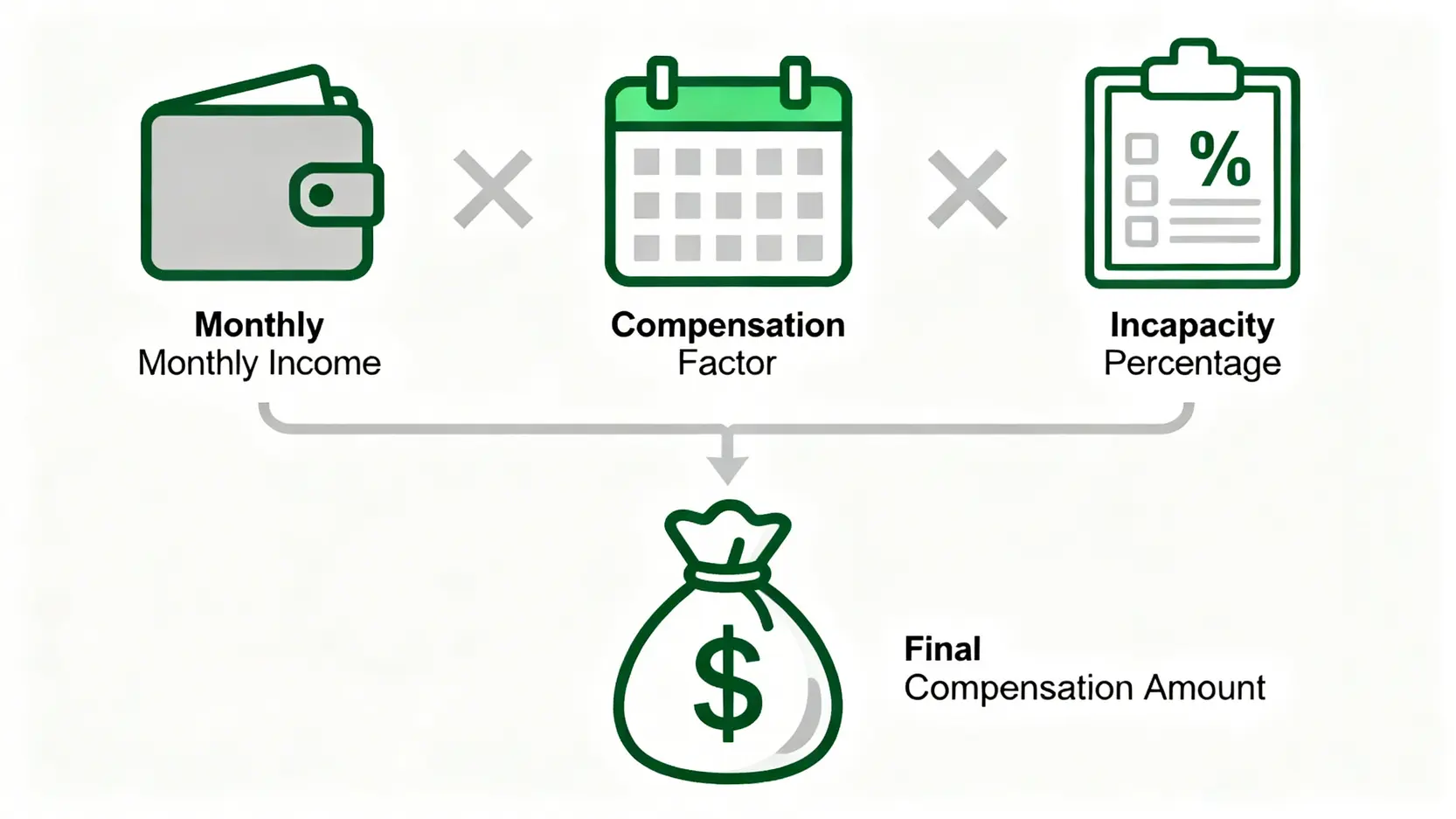 【工傷索償程序懶人包】點樣報工傷?工傷賠償計算、病假錢、程序全攻略 5 工傷永久傷殘賠償計算公式的示意圖,包含月收入、補償系數和永久喪失工作能力百分比三個元素。