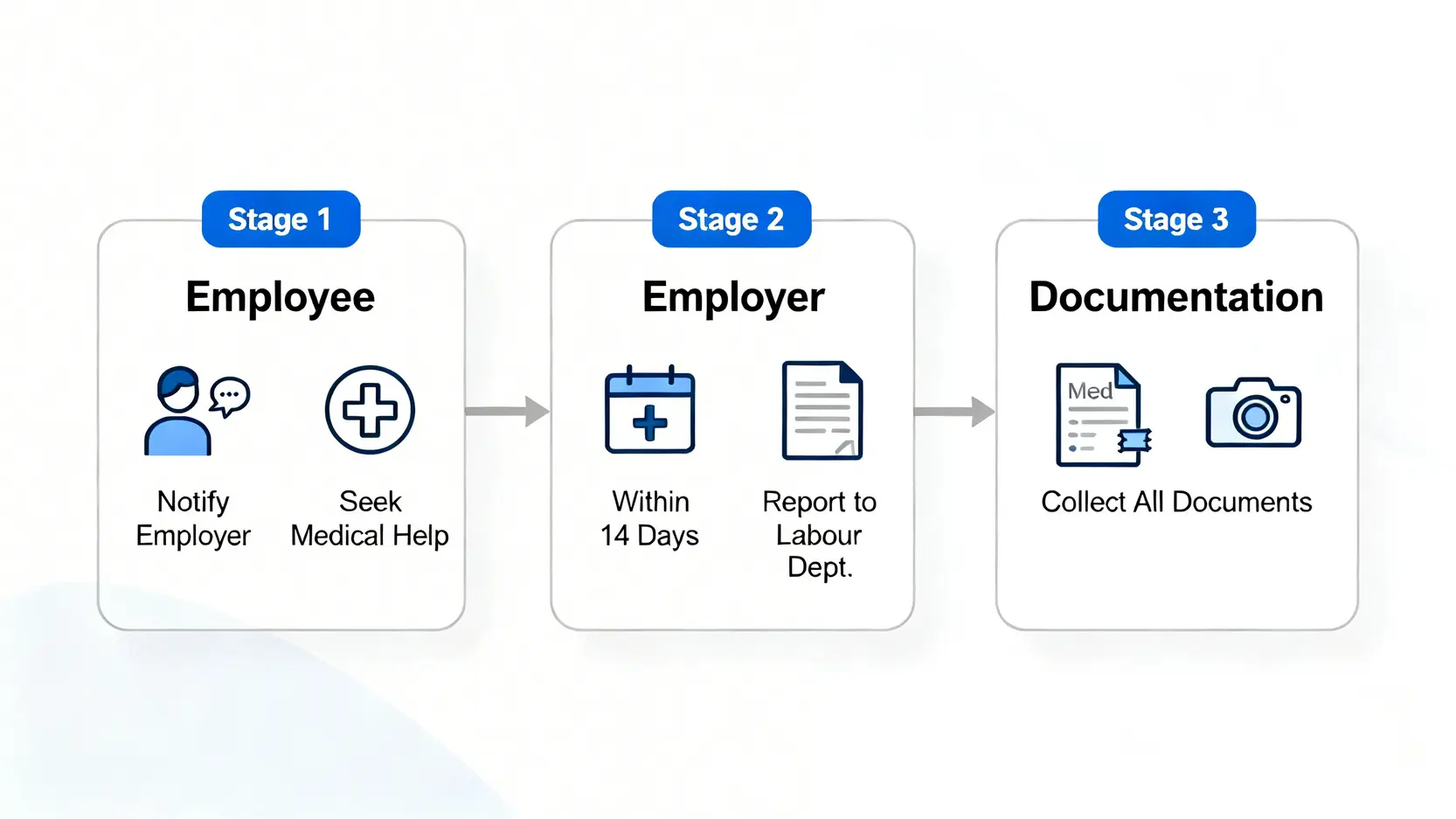 【工傷索償程序懶人包】點樣報工傷?工傷賠償計算、病假錢、程序全攻略 3 香港工傷索償流程圖,展示意外發生後僱員通知僱主、求醫,以及僱主呈報勞工處的關鍵步驟。