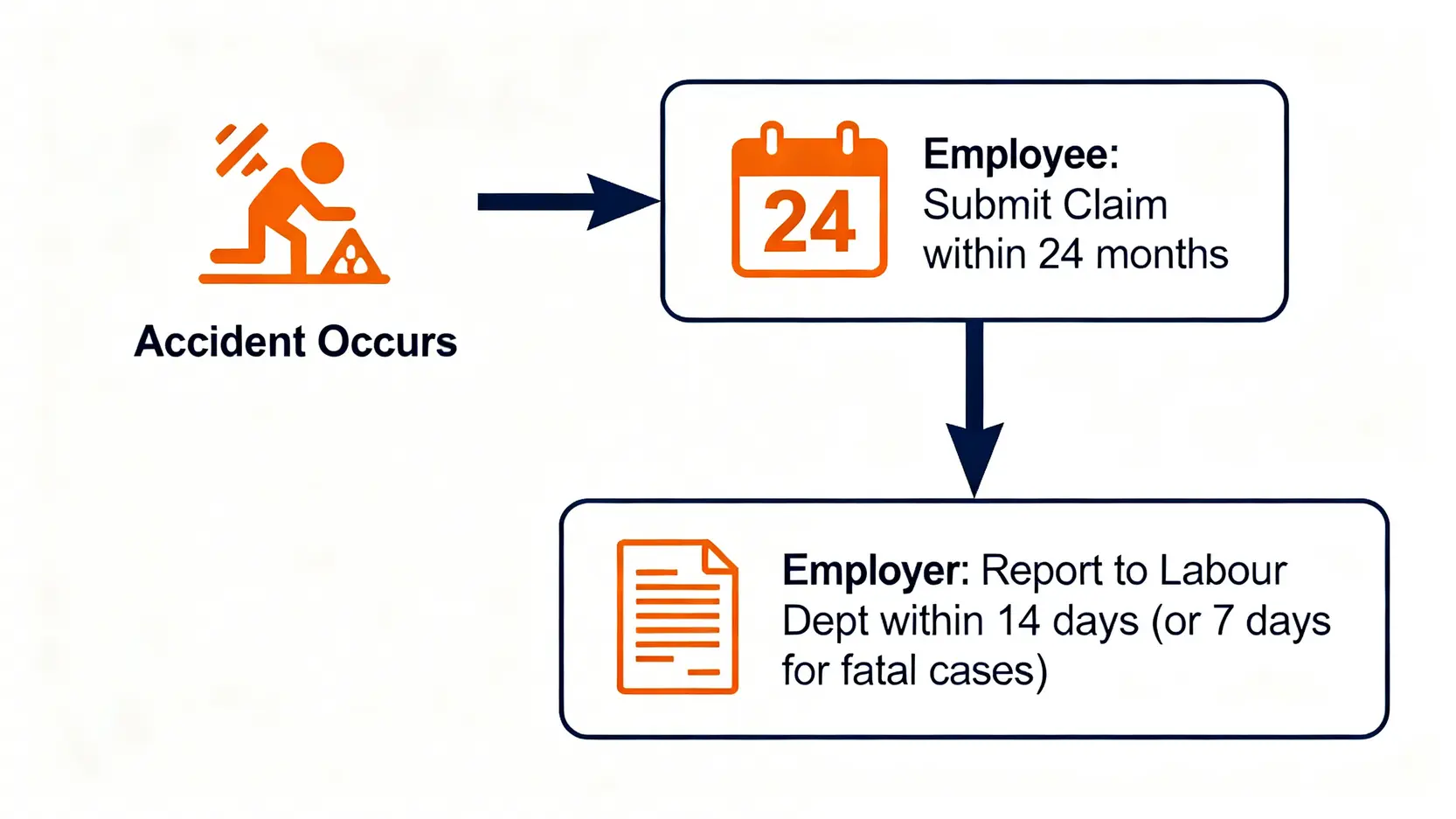 《僱員補償條例》懶人包:香港工傷定義、追溯期、解僱權益全攻略 4 一張工傷索償時間軸流程圖,清晰標示出僱員有24個月追溯期提出索償,而僱主則須在14天內呈報工傷。