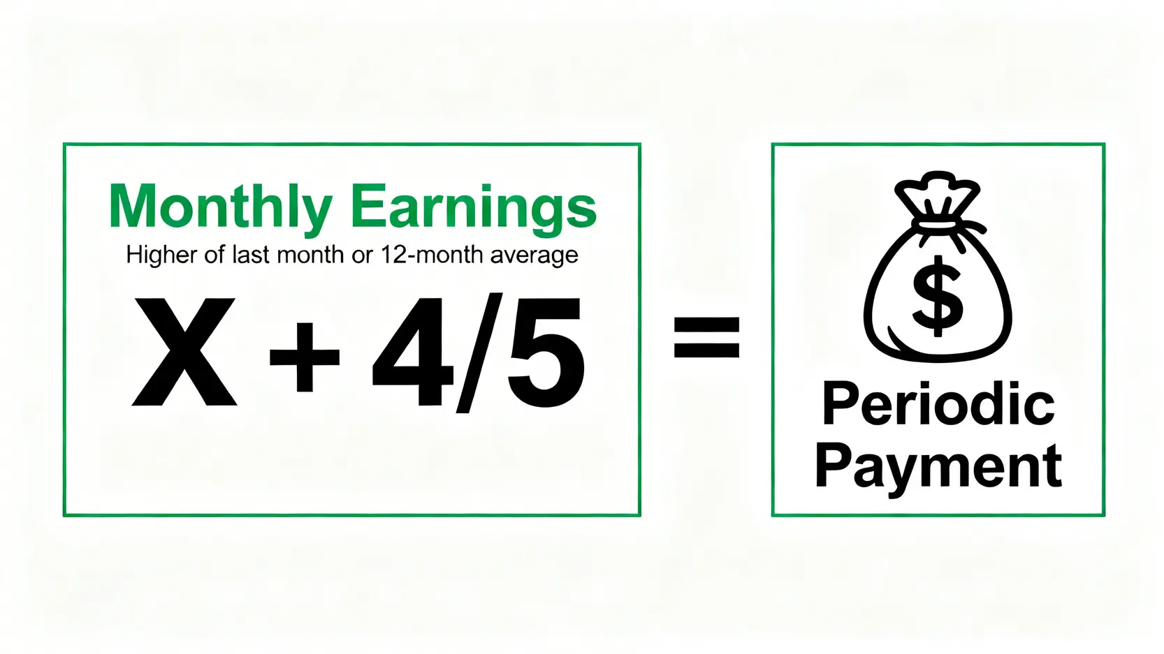 《僱員補償條例》懶人包:香港工傷定義、追溯期、解僱權益全攻略 5 一張解釋工傷病假錢計算方法的公式圖,顯示月入乘以五分之四等於應收的按期付款金額。