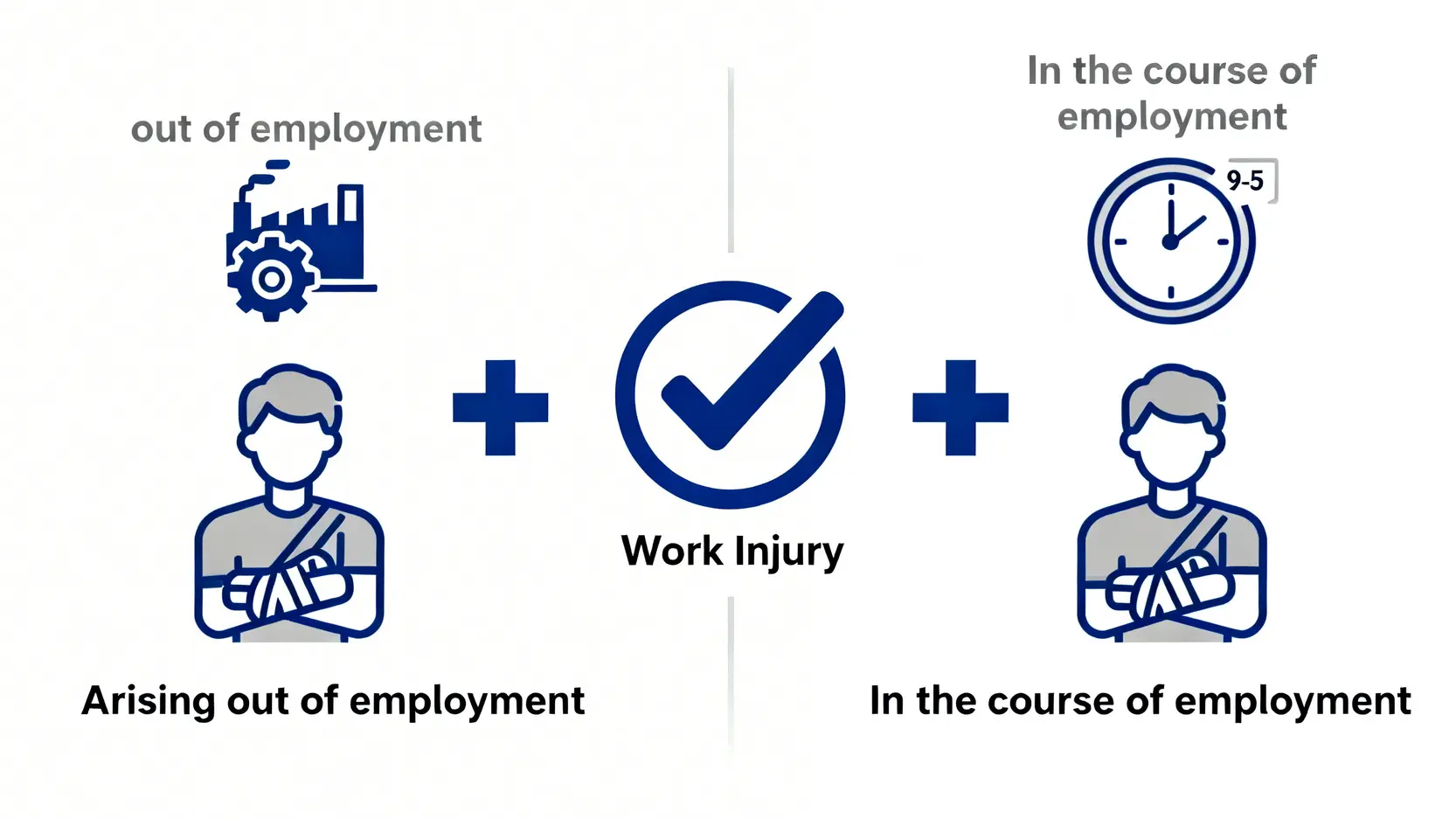 《僱員補償條例》懶人包:香港工傷定義、追溯期、解僱權益全攻略 3 一張圖解香港工傷定義的示意圖,展示了工傷認定的兩個必要條件:意外因工作性質引起,並在受僱期間發生。