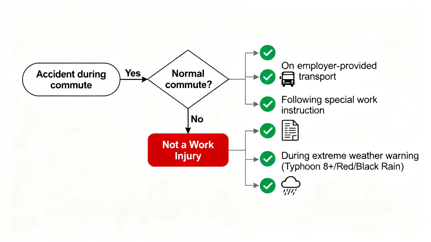 工傷定義全攻略:咩情況算工傷?香港《僱員補償條例》索償懶人包 4 一張流程圖釐清上下班交通意外是否屬於工傷的各種情況,包括常規通勤、乘坐公司交通工具、執行特別指令和惡劣天氣等。
