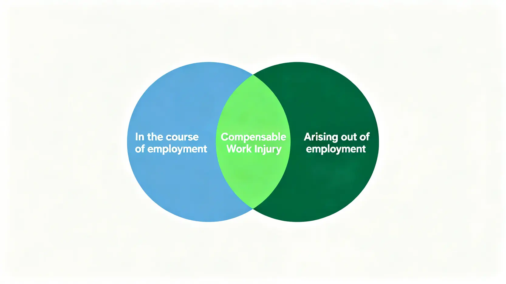 工傷定義全攻略:咩情況算工傷?香港《僱員補償條例》索償懶人包 3 工傷定義核心原則示意圖,展示『因工』與『在僱用期間』兩個條件必須同時成立才構成工傷。