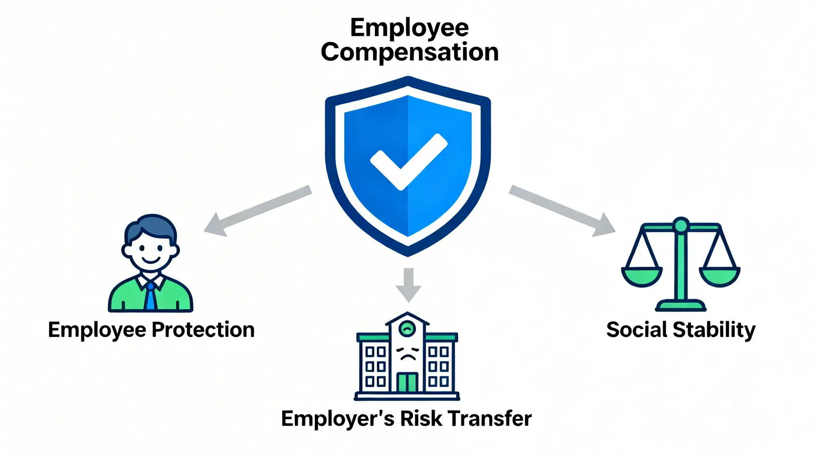 【勞工保險懶人包】搞懂僱員補償保險比較、墊底費及報工傷影響 3 一張概念圖,展示僱員補償保險的三大核心功能:保障僱員權益、轉移僱主法律風險,以及維護社會穩定。
