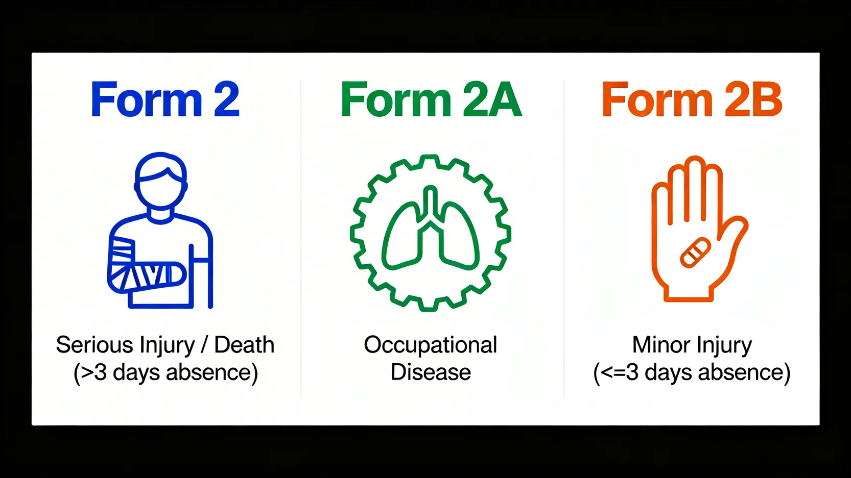 【工傷呈報懶人包】呈報工傷程序、14日時限及勞工處表格全攻略 5 一張對比圖,解釋勞工處工傷表格2、2A及2B的分別及適用情況,包括嚴重工傷、職業病及輕微工傷。