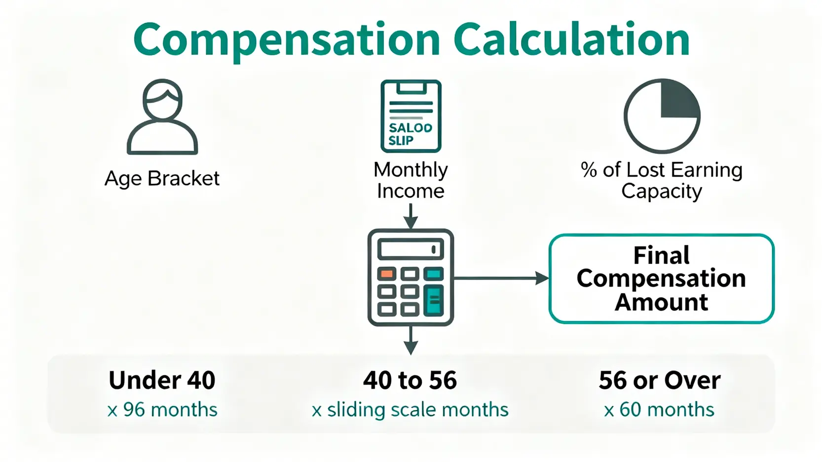 收到勞工處「工傷病假跟進通知書」點算?2026最新工傷判傷程序懶人包 4 工傷永久喪失工作能力補償金計算公式的圖解,清晰展示年齡、每月收入和喪失工作能力百分率三大要素如何影響最終賠償金額。
