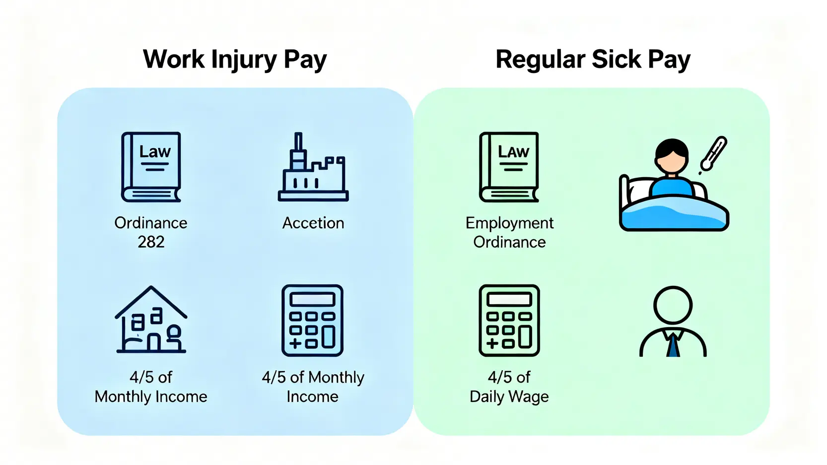 工傷五分四計算終極指南:教你拎足工傷假人工及補償金額 3 一張圖表對比工傷病假錢與普通病假錢在法律依據、觸發條件、計算方法和支付方的主要分別。