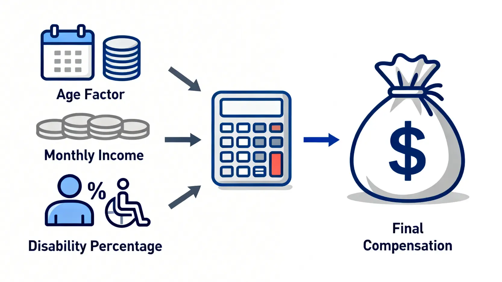 工傷判傷程序全攻略:勞工處申報、和解協議至永久補償計算 4 工傷永久喪失工作能力補償金計算公式的三大要素示意圖:年齡、月收入和傷殘百分比。