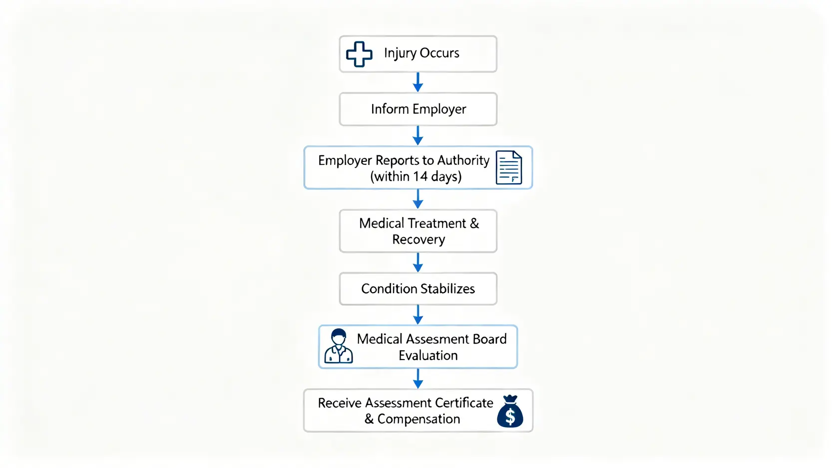 工傷判傷程序全攻略:勞工處申報、和解協議至永久補償計算 3 工傷判傷及索償流程圖,從意外發生到最終獲得賠償的完整步驟。