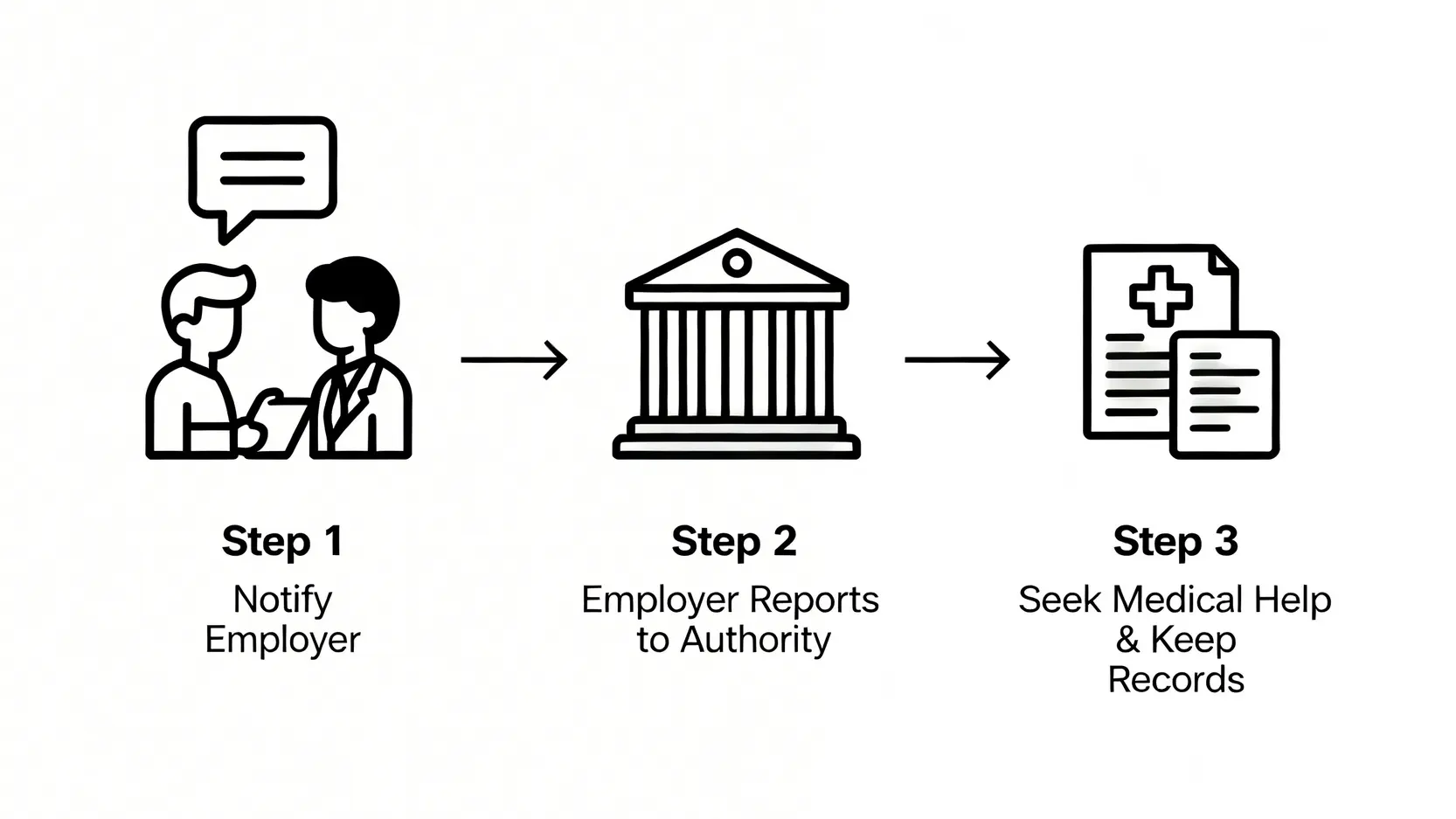【工傷索償程序懶人包】報工傷、法援申請到律師推薦5步保障權益 3 工傷發生後初期處理流程圖,包括通知僱主、僱主呈報勞工處、以及求醫並保存文件三個步驟。