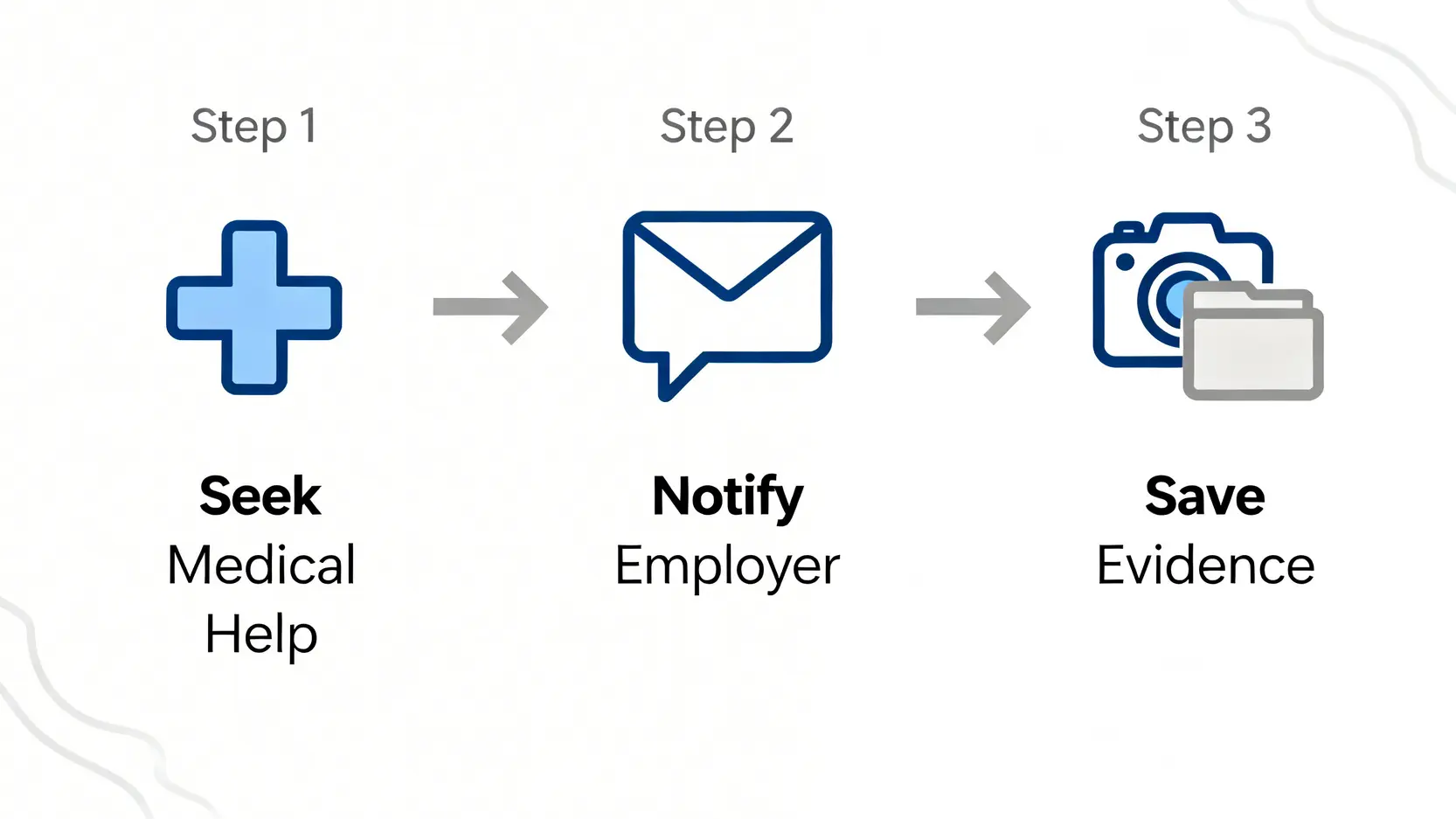 工傷意外發生後的三個緊急處理步驟流程圖：求醫、通知僱主、保存證據。