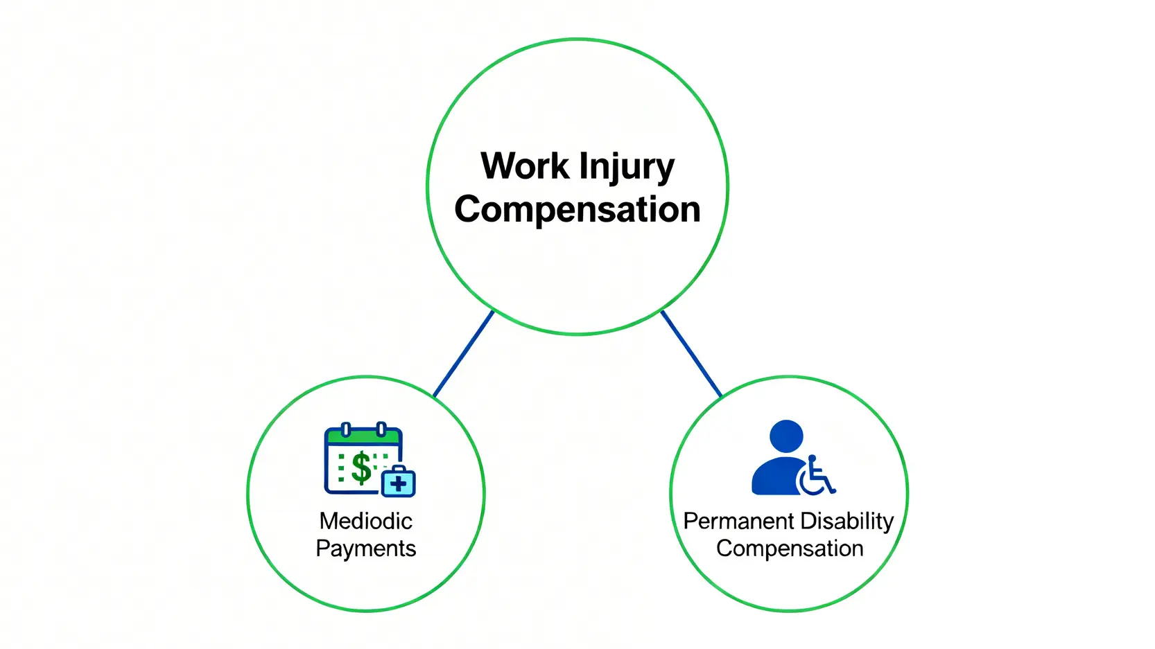 工傷賠償個案大揭秘:結合討論區分享,5步教你拎足賠償 4 工傷賠償三大核心項目示意圖,包含按期付款(工傷病假錢)、醫療費用和永久性傷殘賠償。