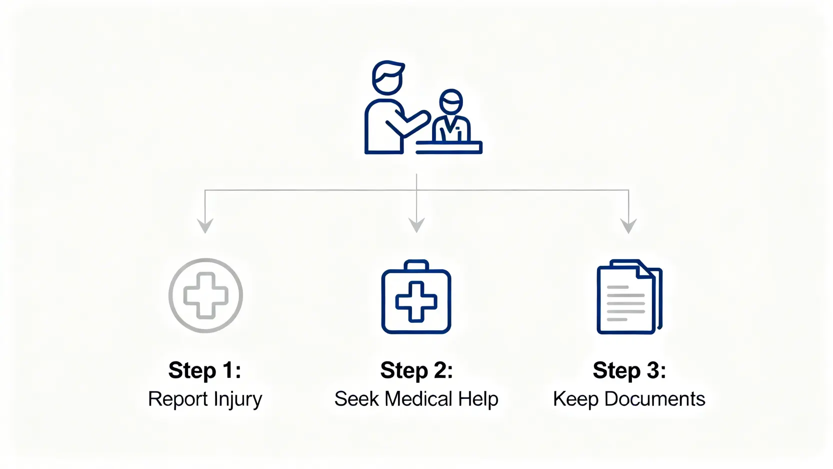 工傷賠償個案大揭秘:結合討論區分享,5步教你拎足賠償 3 工傷處理三步驟流程圖:首先通知僱主,接著盡快求醫,最後妥善保存所有文件。