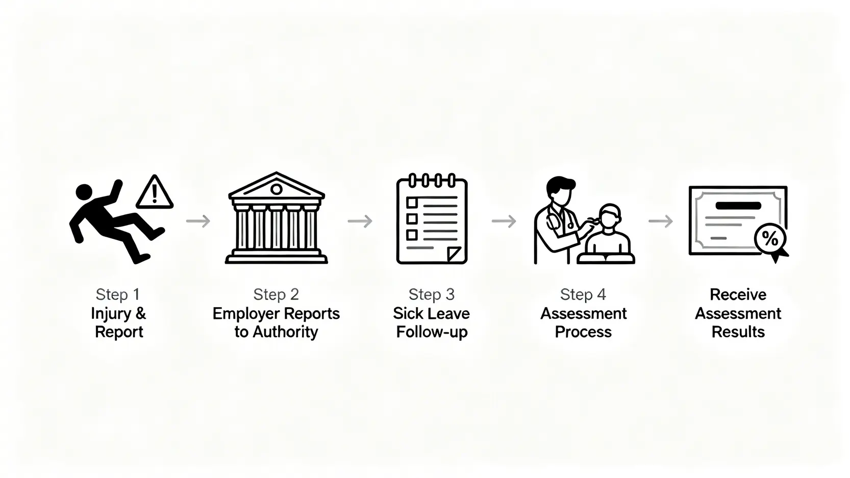 工傷賠償計算全攻略:5步掌握工傷病假錢、判傷程序與索償上限 4 工傷判傷程序五個關鍵步驟流程圖,從意外發生通報到收到判傷結果。