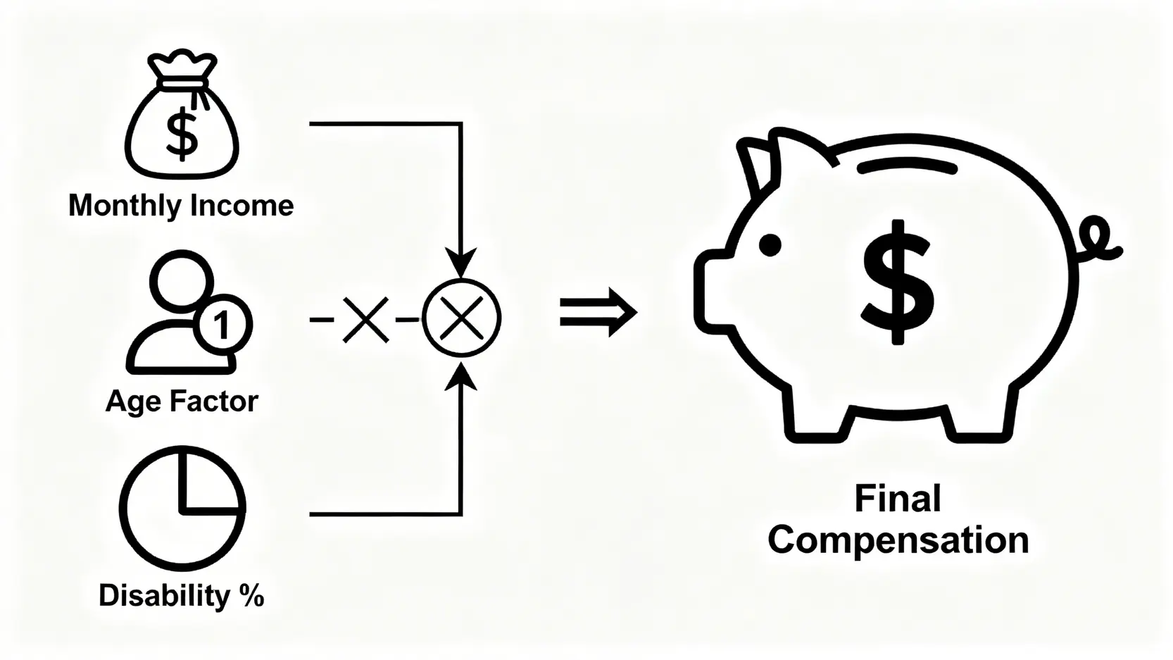 工傷賠償計算全攻略:5步掌握工傷病假錢、判傷程序與索償上限 5 永久傷殘補償金計算公式圖解,顯示月薪、年齡倍數和傷殘百分比相乘得出最終賠償金額。
