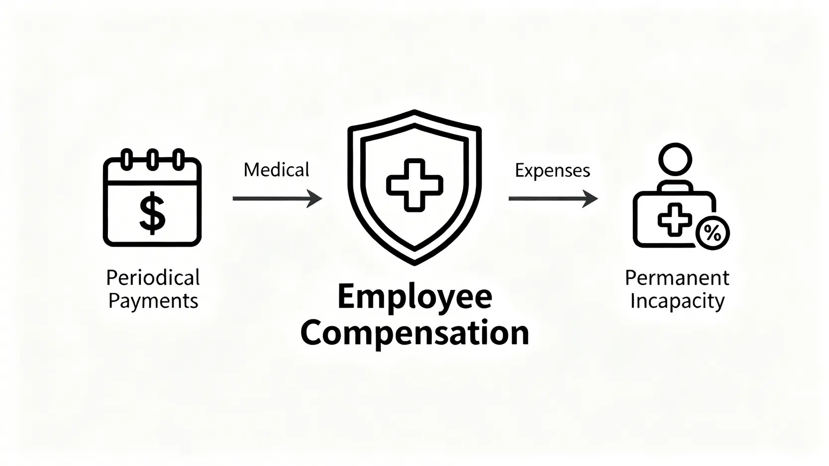 工傷賠償計算全攻略:5步掌握工傷病假錢、判傷程序與索償上限 3 工傷賠償三大核心項目示意圖,包含按期付款、醫療費用及永久喪失工作能力補償。