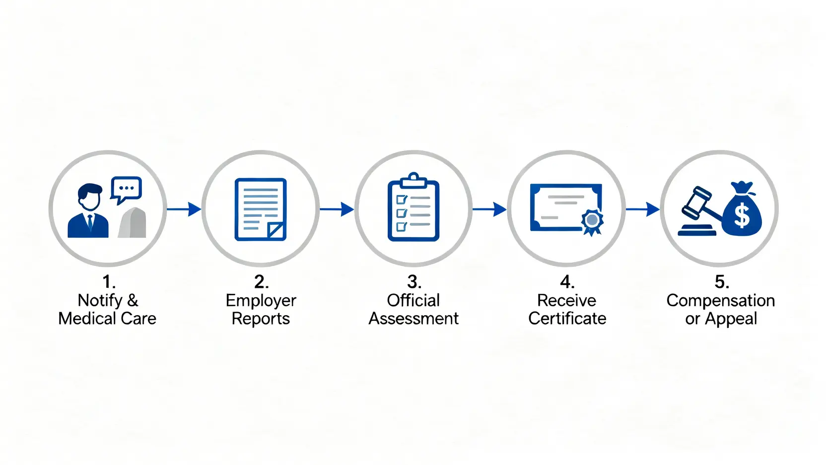 工傷索償程序全攻略:一文看清呈報期限、表格7填寫及常見問題 4 工傷索償五步曲流程圖,展示從通知僱主、求醫、判傷、接收評估到領取賠償的完整過程。