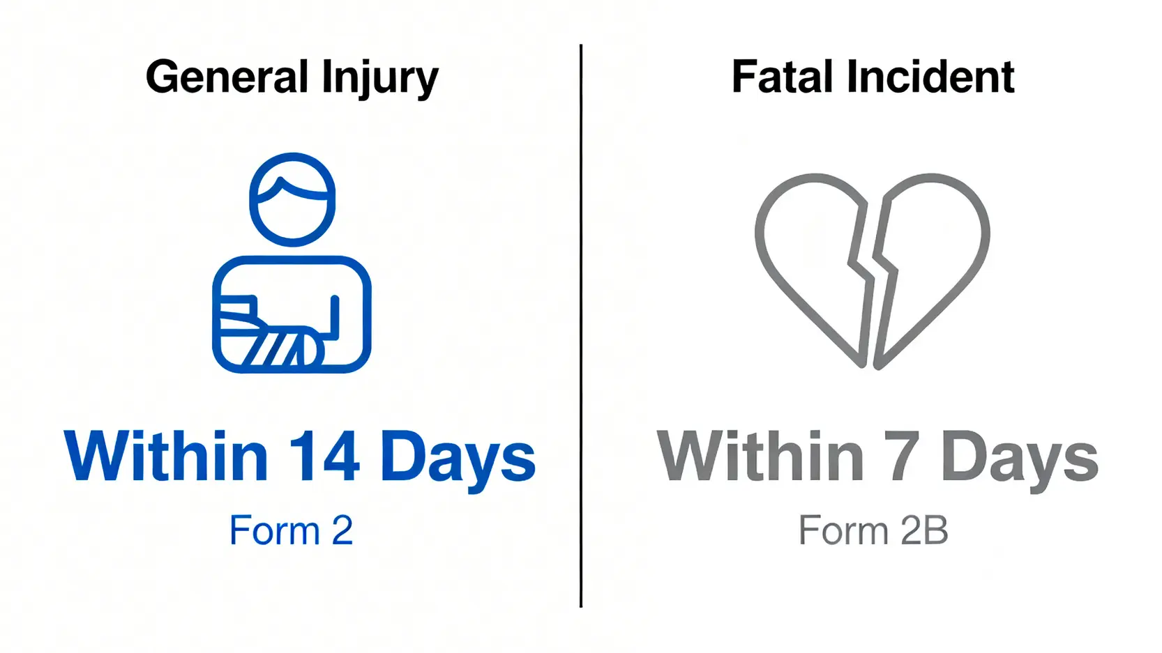 工傷索償程序全攻略:一文看清呈報期限、表格7填寫及常見問題 3 香港工傷呈報期限對比圖:一般工傷需在14天內提交表格2,而致命意外則需在7天內提交表格2B。