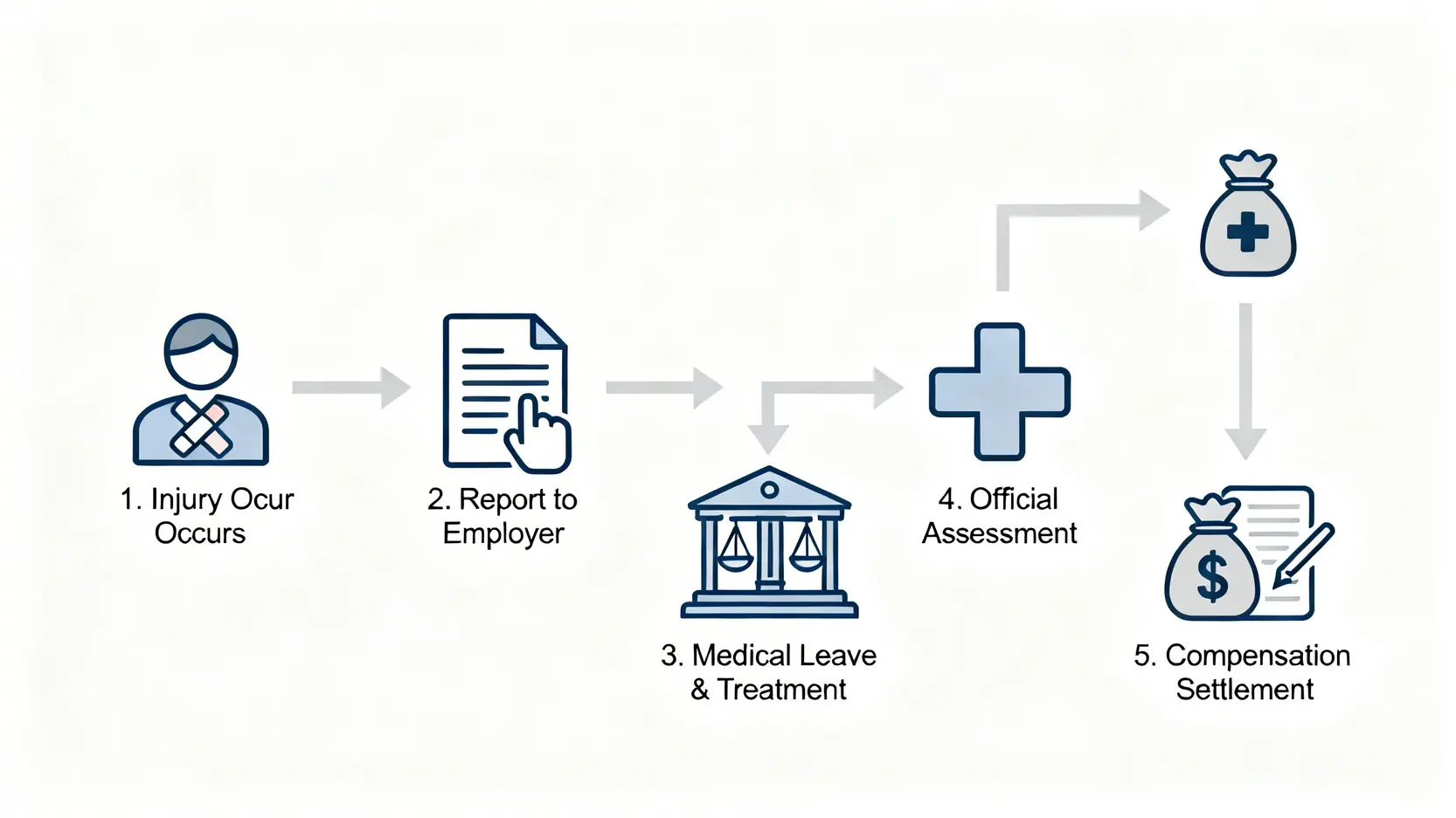 工傷判傷程序全攻略:勞工處評估、和解協議及律師諮詢須知 3 工傷處理流程圖,展示從意外發生、通報、放病假、勞工處評估到獲得賠償的五個關鍵步驟。