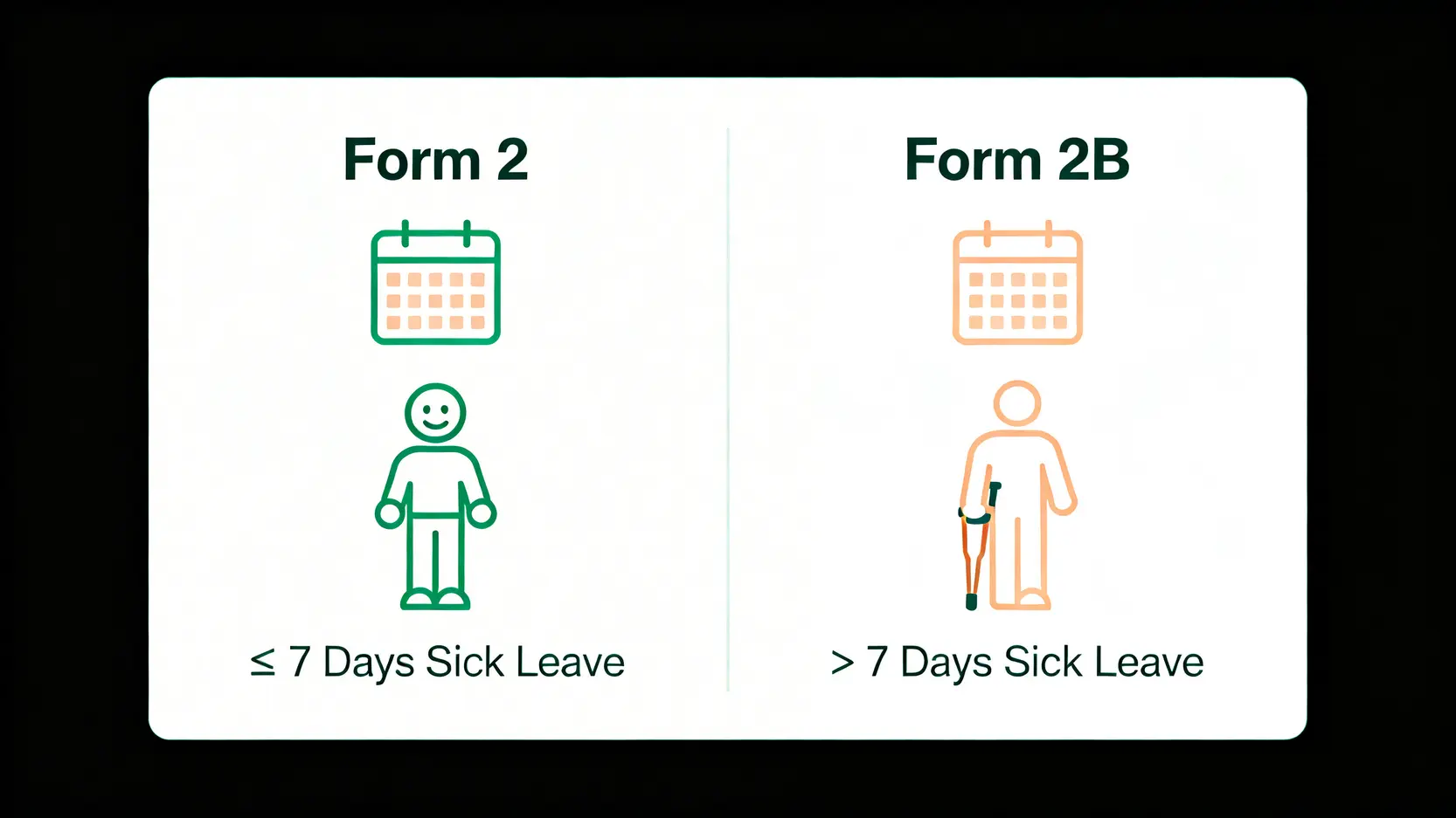 工傷呈報程序終極指南:5步填妥勞工處表格,保障僱員權益 4 勞工處工傷表格2與表格2B的對比圖,顯示兩者在病假天數和工傷嚴重程度上的區別。