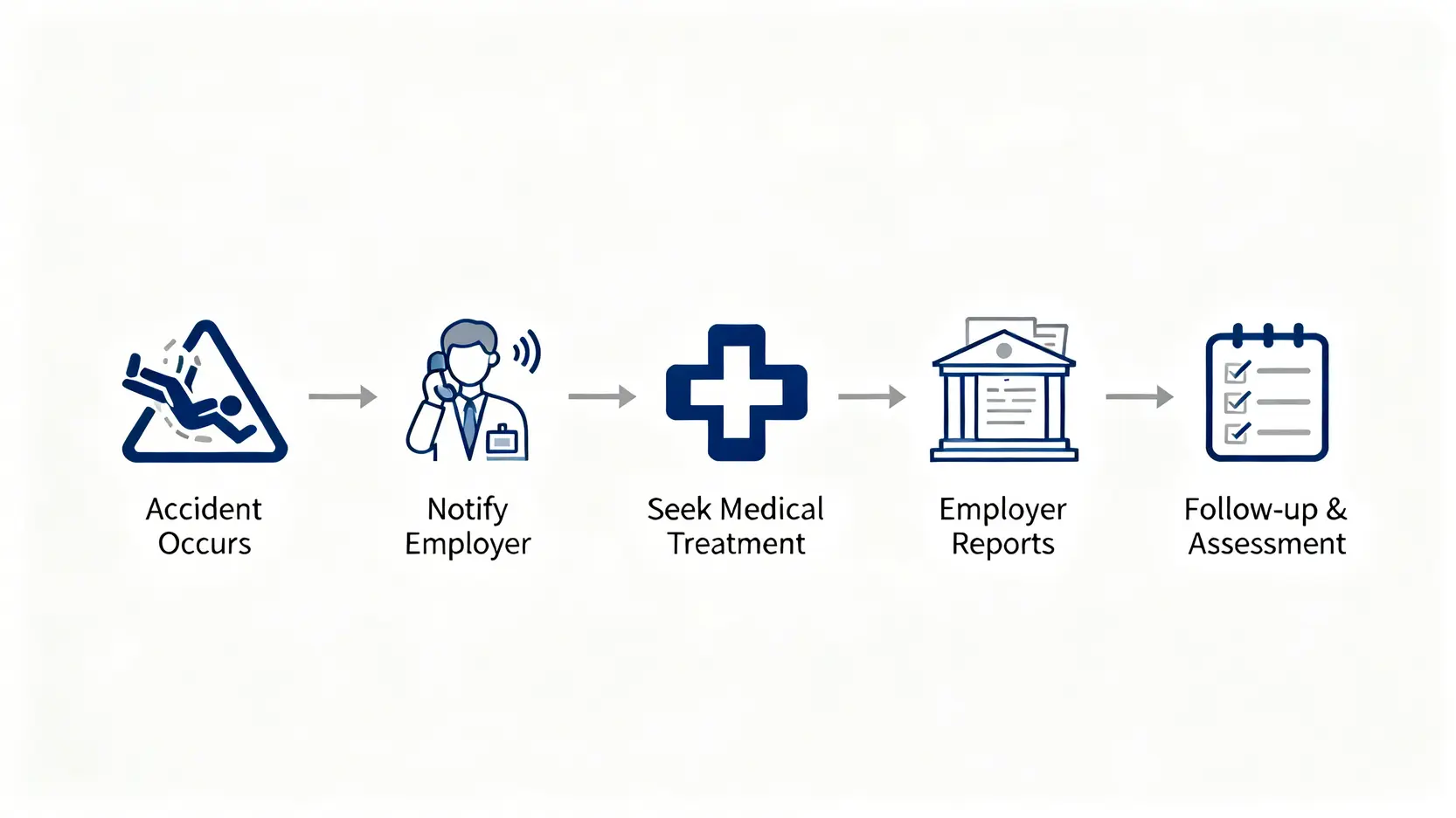工傷呈報程序終極指南:5步填妥勞工處表格,保障僱員權益 3 香港工傷呈報流程圖,展示從意外發生到跟進判傷的五個關鍵步驟。