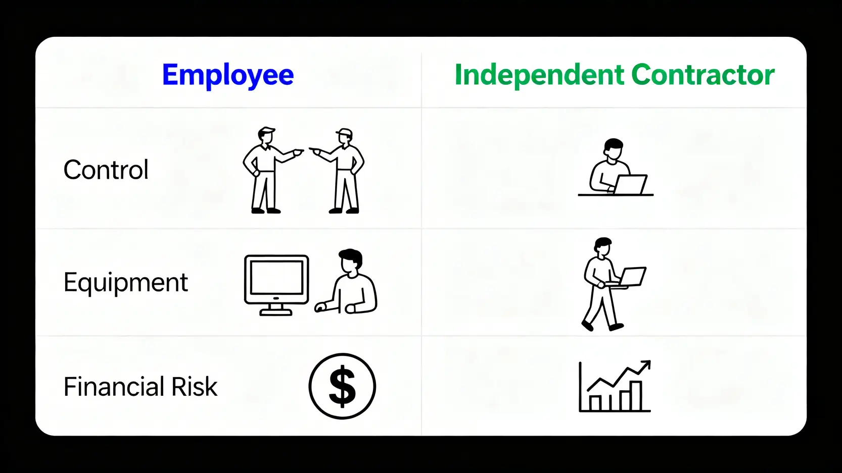 工傷索償必讀:5大關鍵釐清香港工傷定義與保障範圍,不懂證明僱傭關係隨時無得賠! 4 一張對比圖,比較『僱員』與『自僱人士』在控制權、工作設備和財務風險方面的區別。